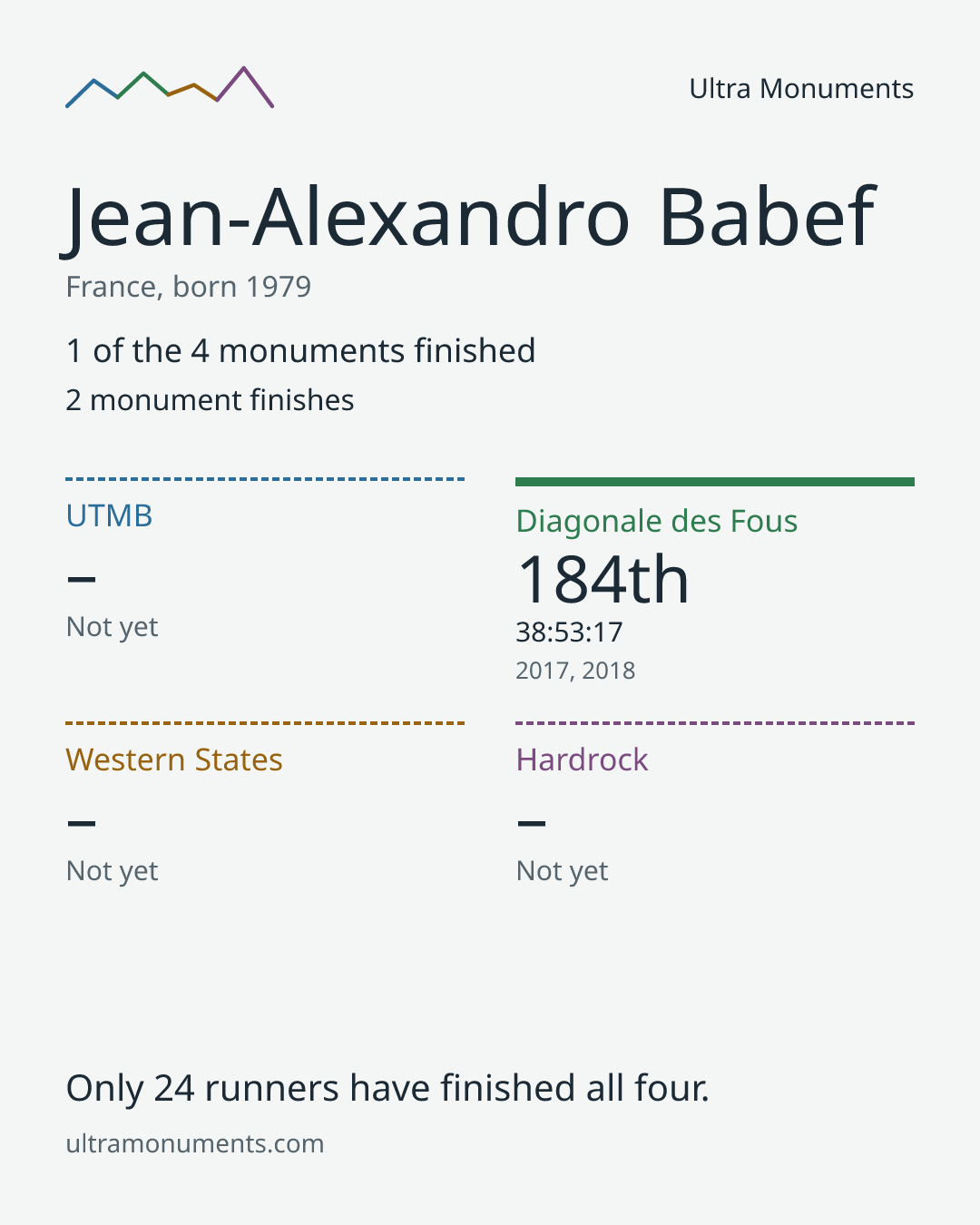 Results card for Jean-Alexandro Babef