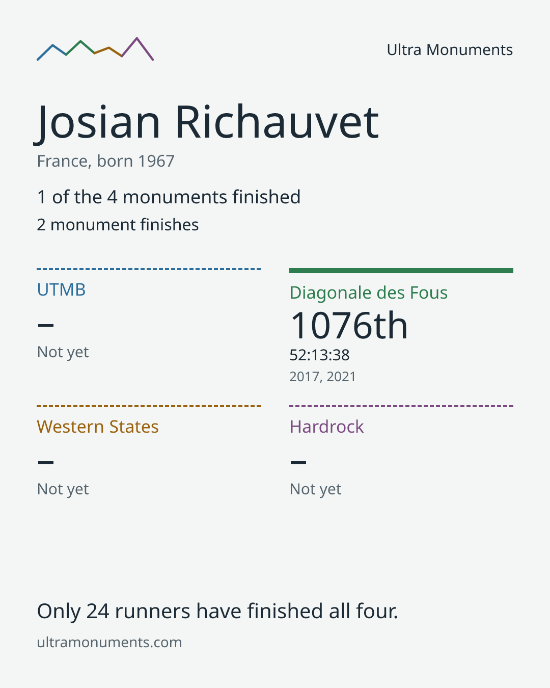 Results card for Josian Richauvet