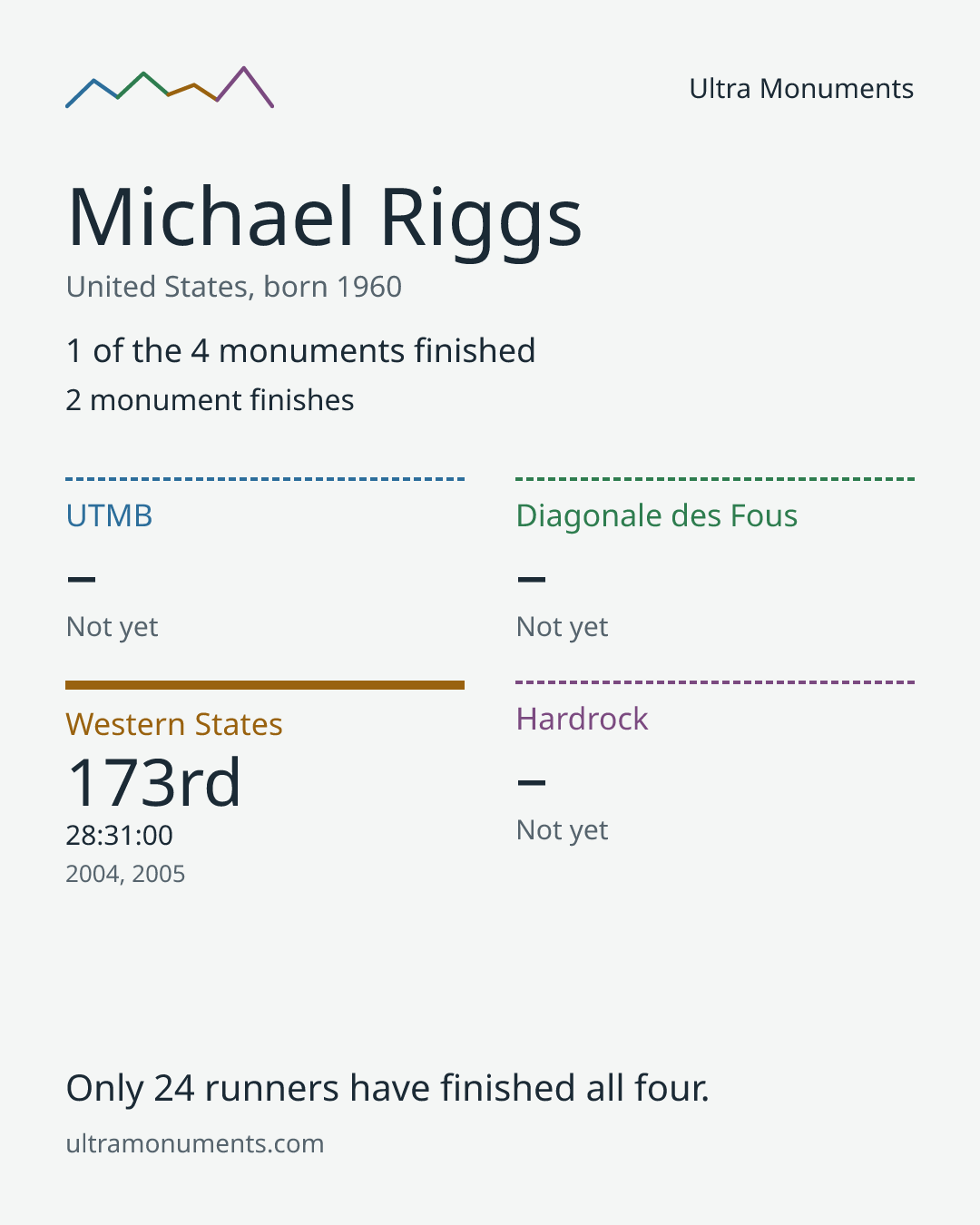 Results card for Michael Riggs