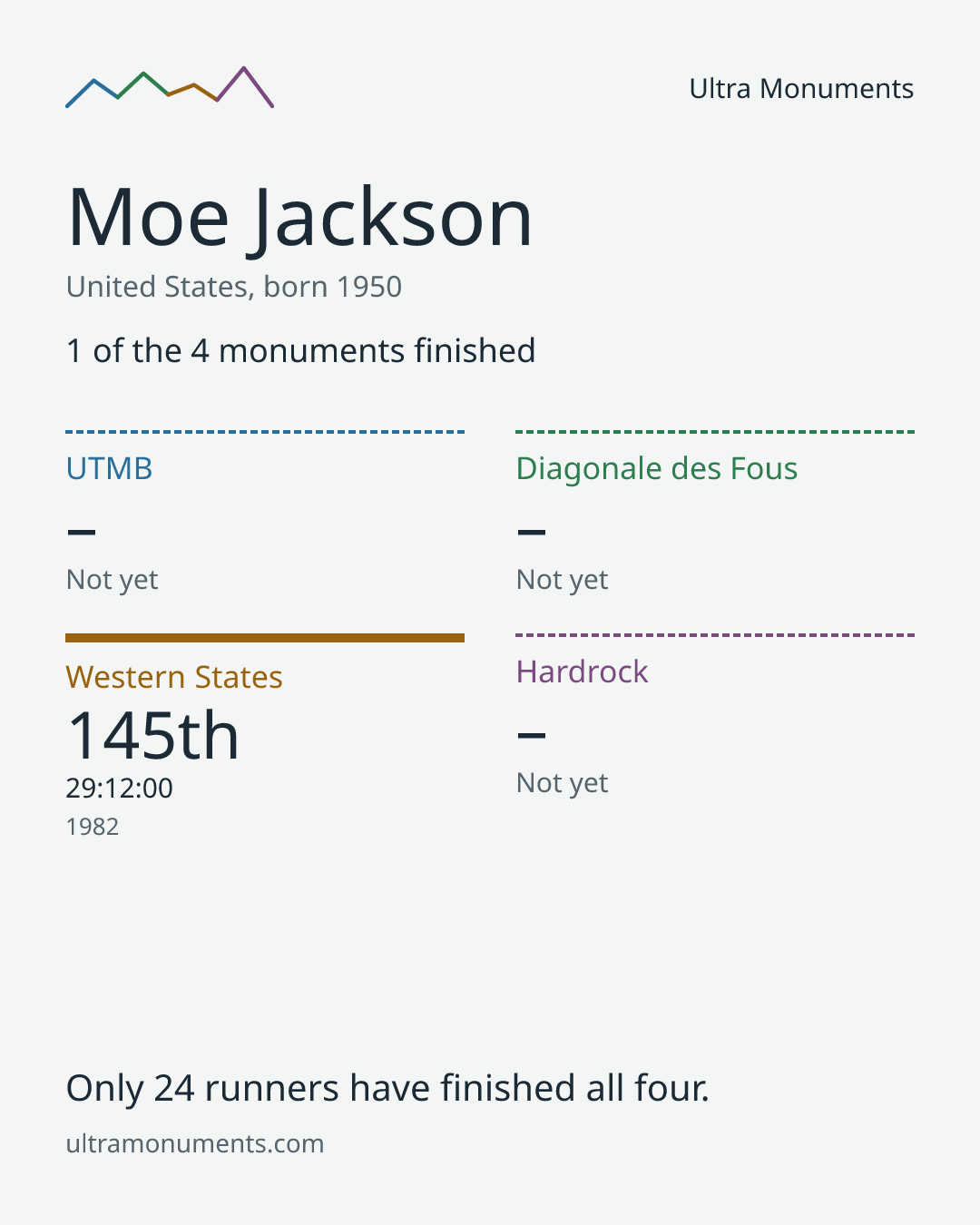 Results card for Moe Jackson
