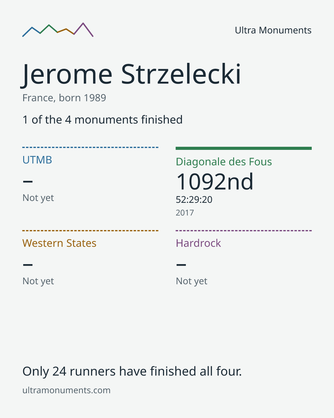 Results card for Jerome Strzelecki