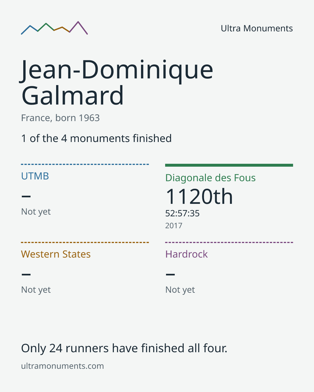 Results card for Jean-Dominique Galmard