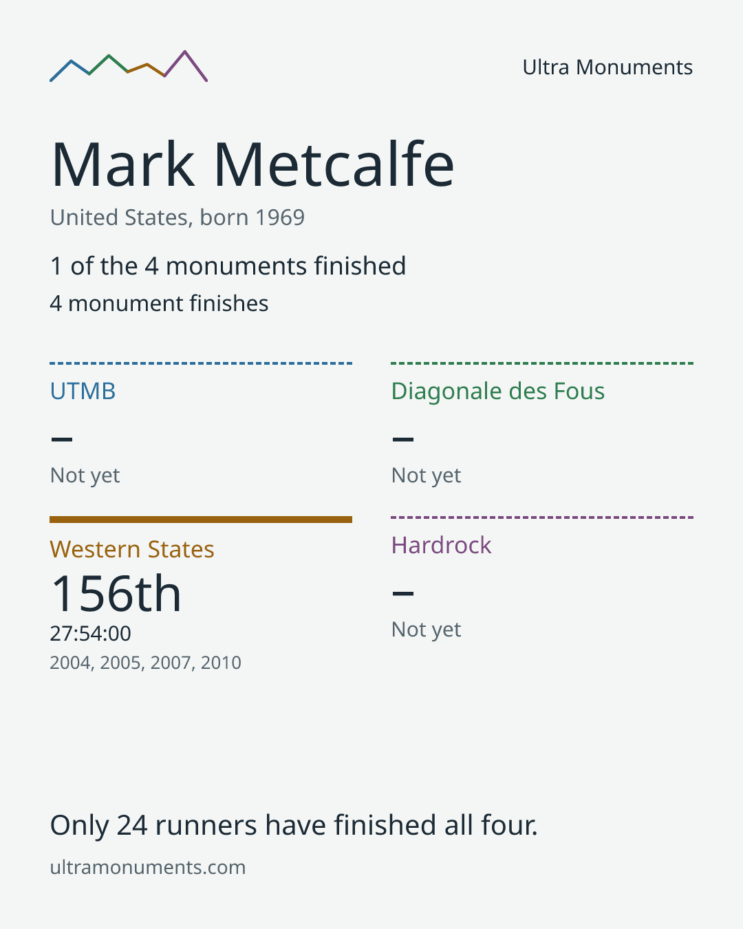 Results card for Mark Metcalfe