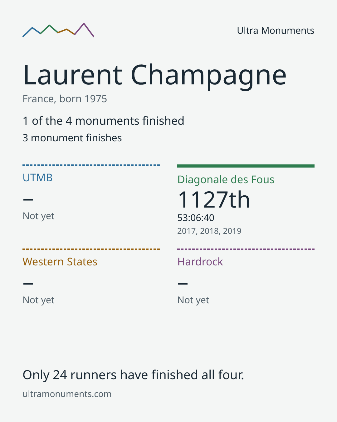 Results card for Laurent Champagne