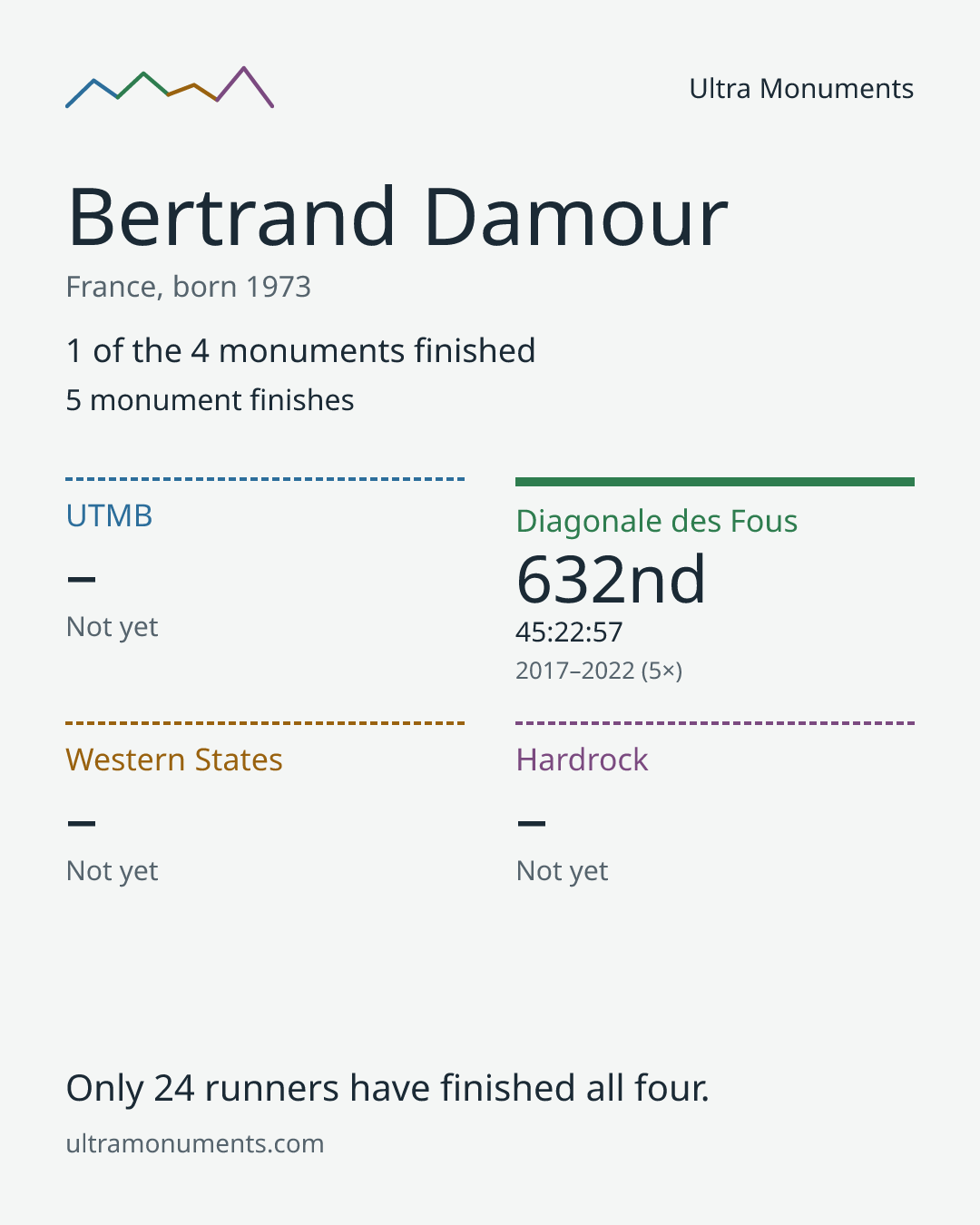 Results card for Bertrand Damour