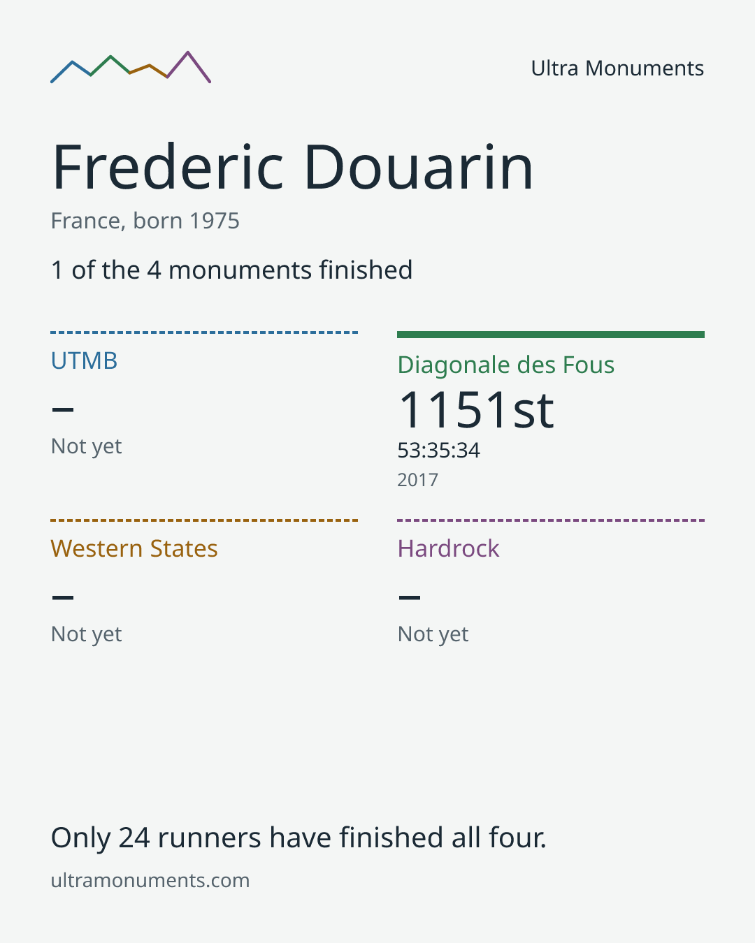 Results card for Frederic Douarin