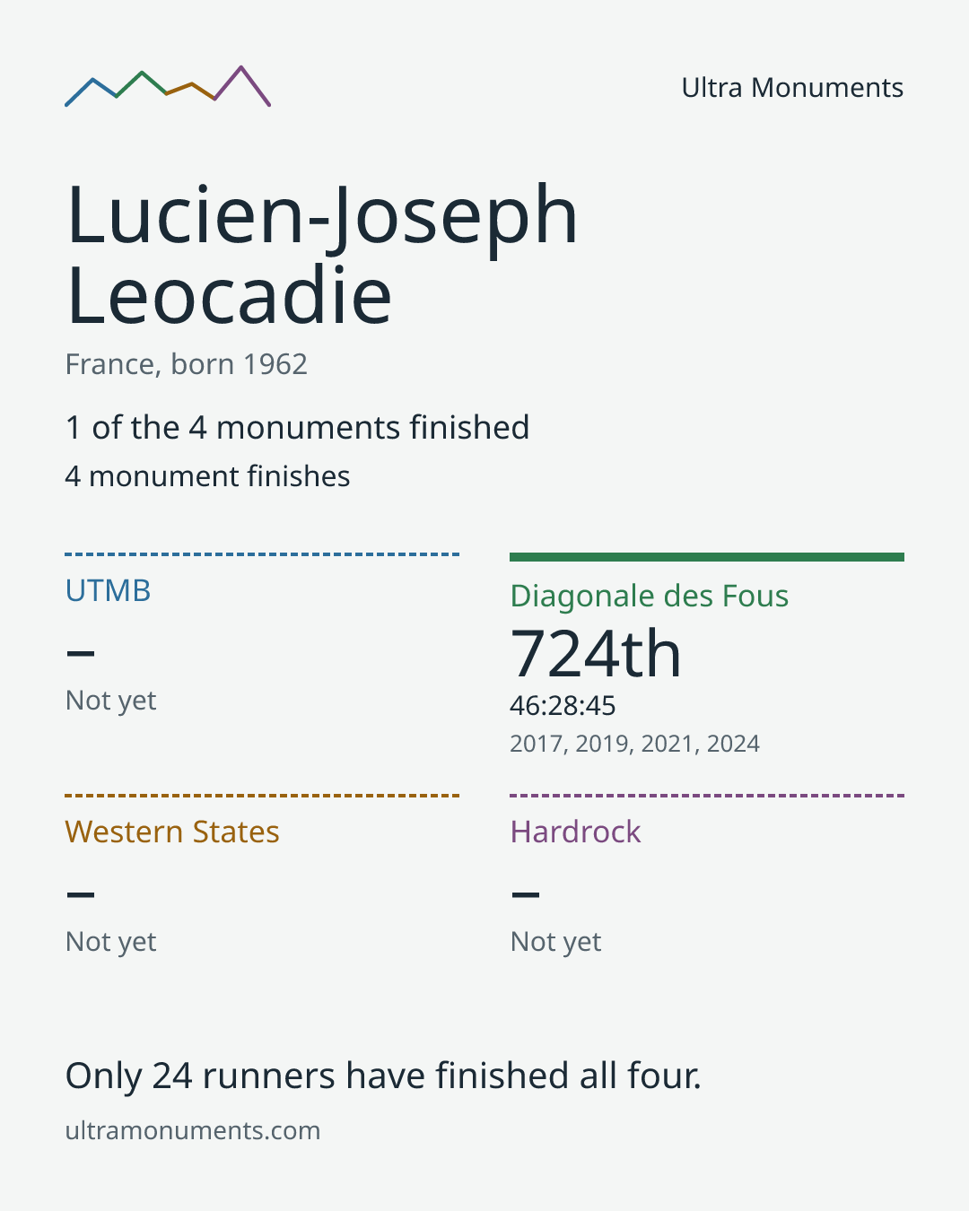 Results card for Lucien-Joseph Leocadie