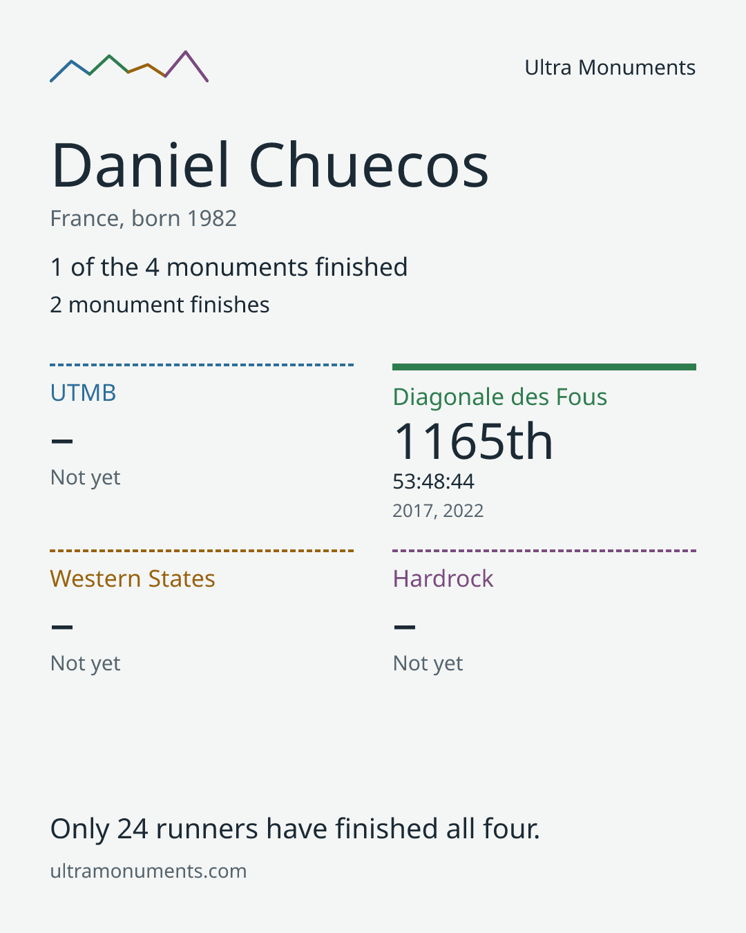 Results card for Daniel Chuecos