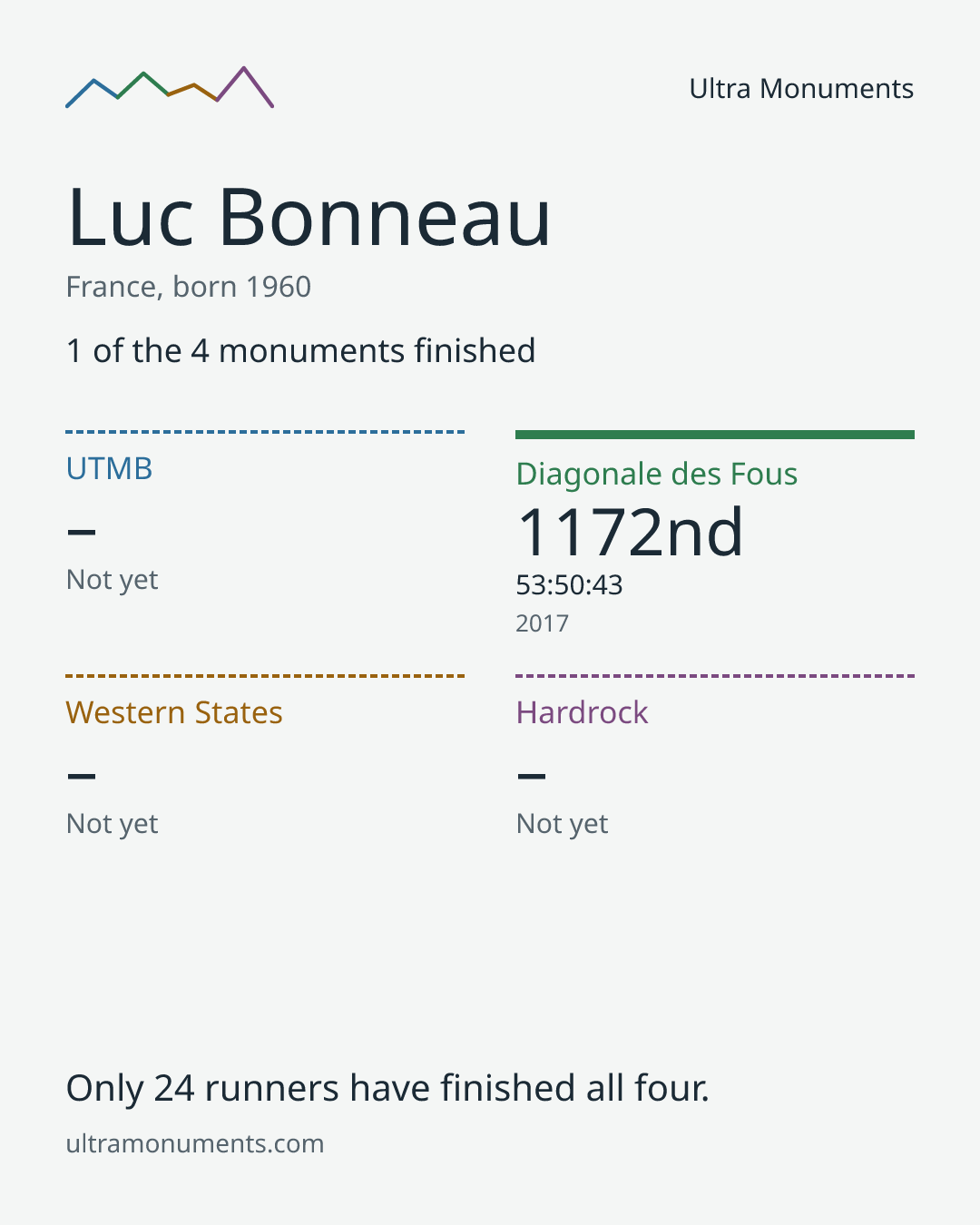 Results card for Luc Bonneau