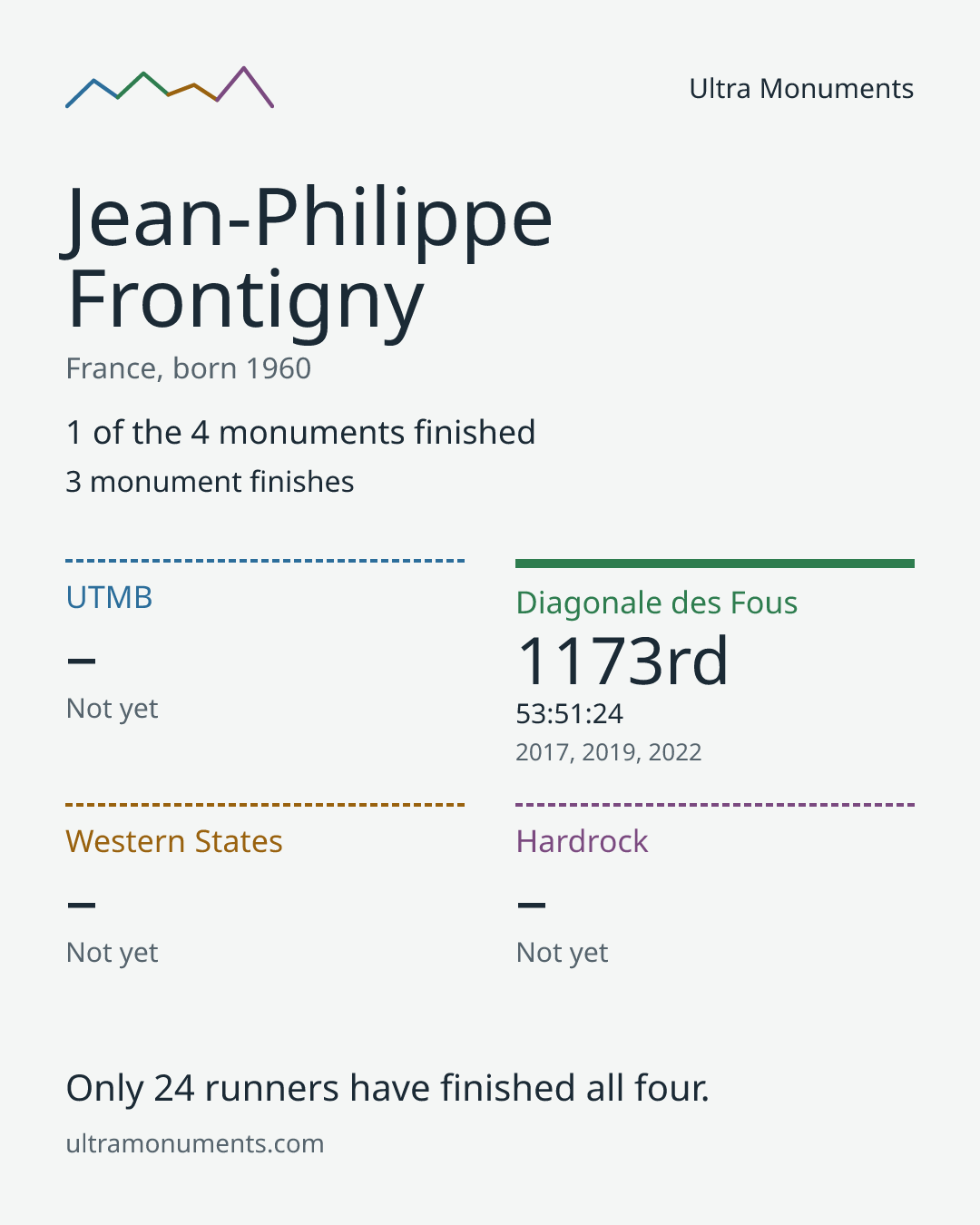Results card for Jean-Philippe Frontigny