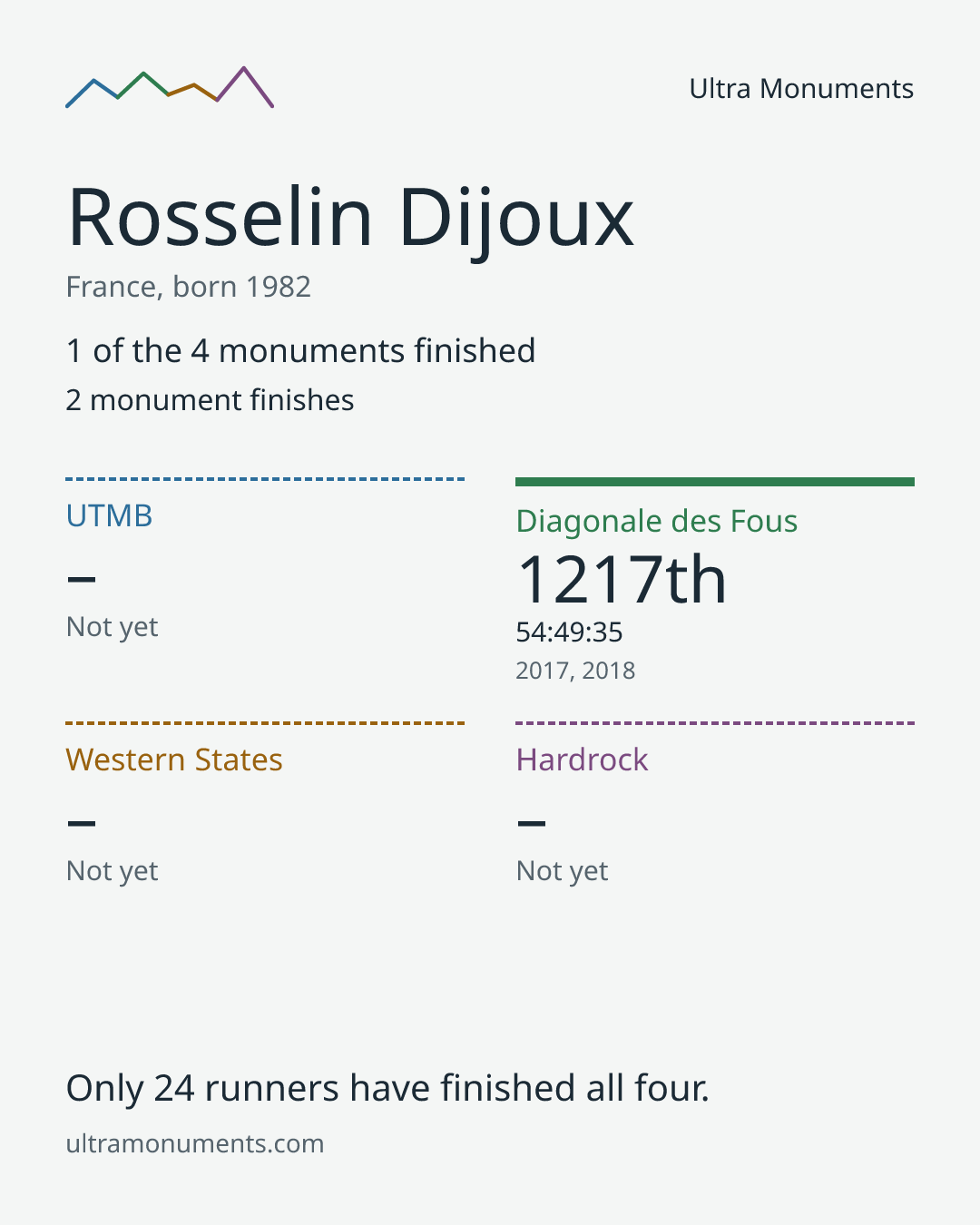 Results card for Rosselin Dijoux