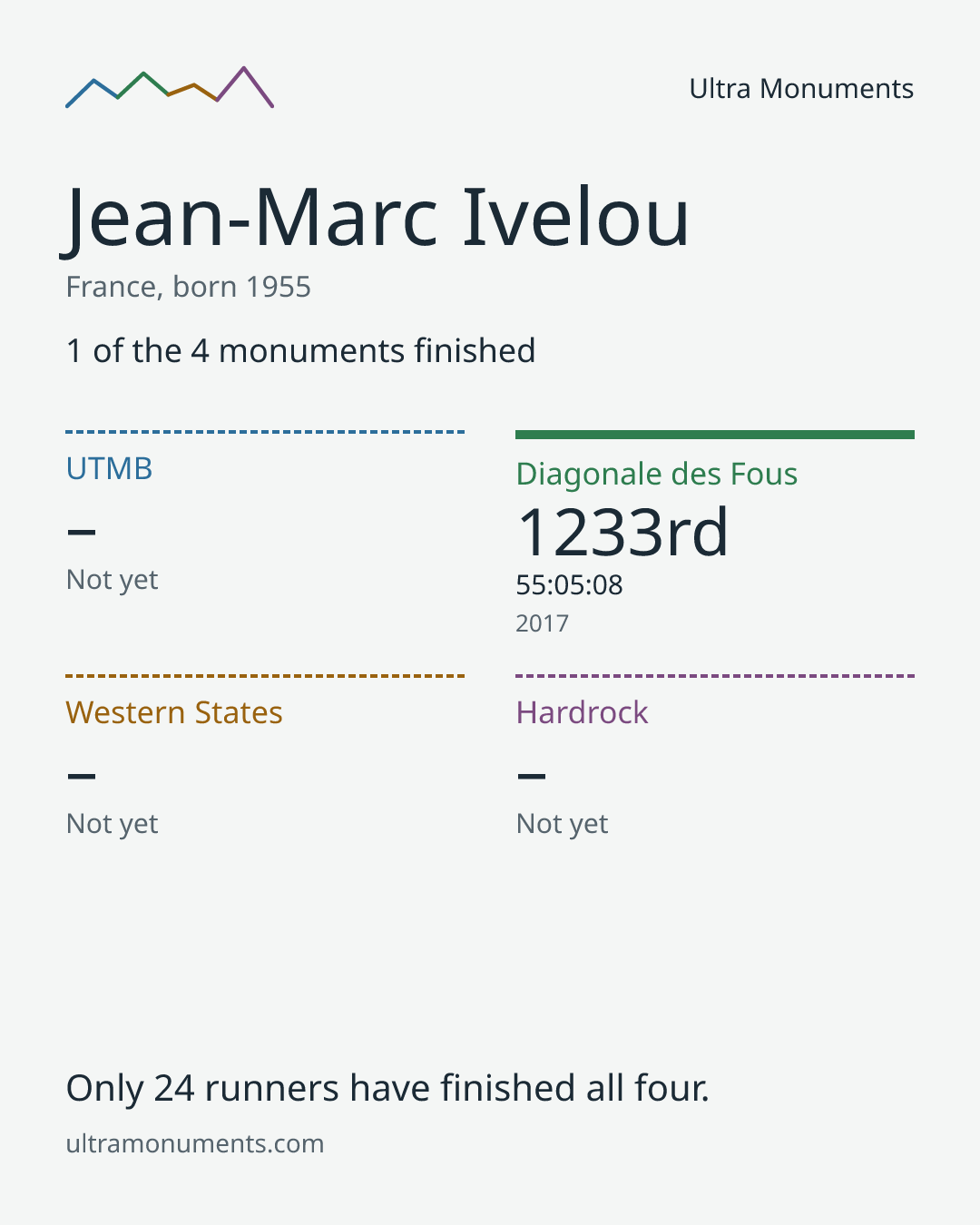 Results card for Jean-Marc Ivelou