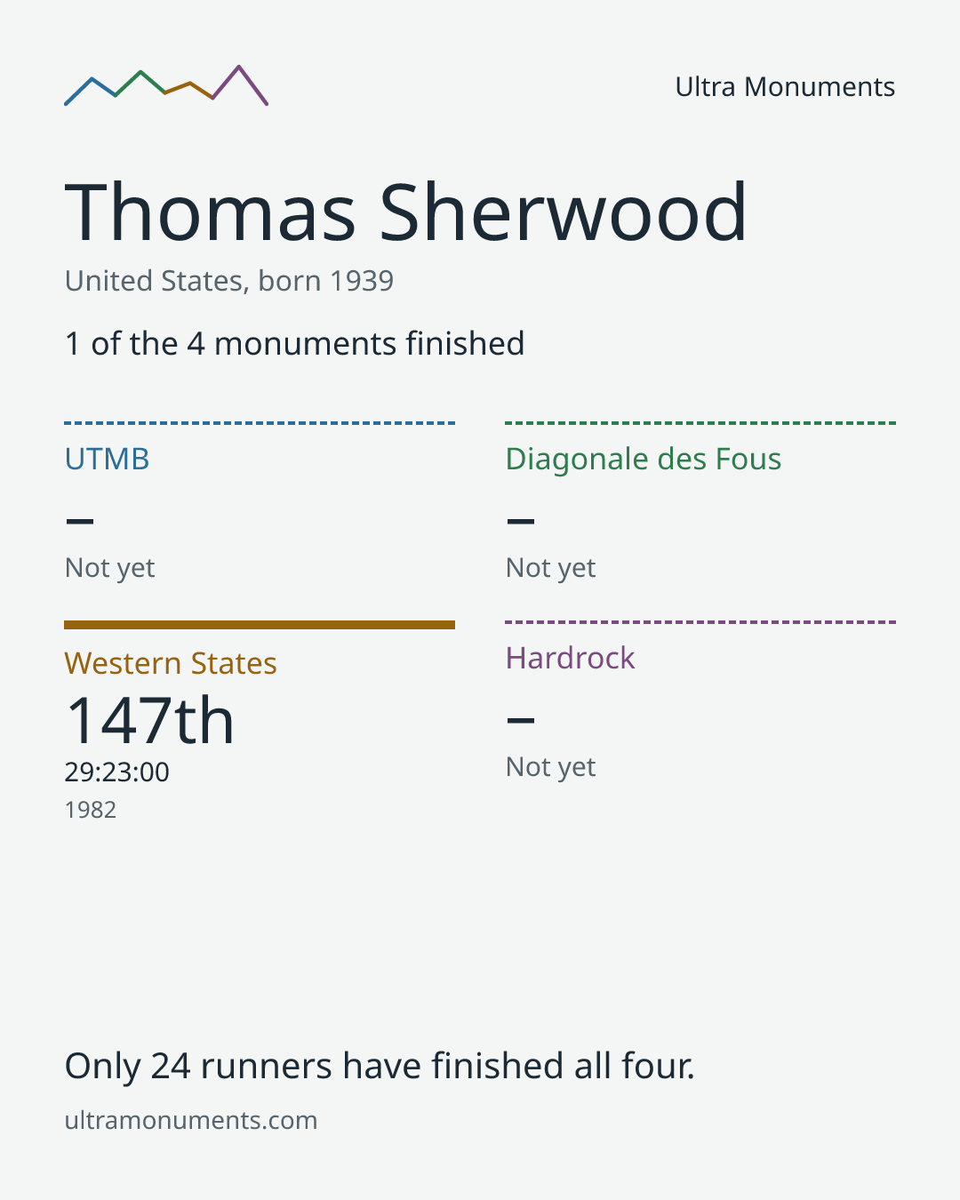 Results card for Thomas Sherwood