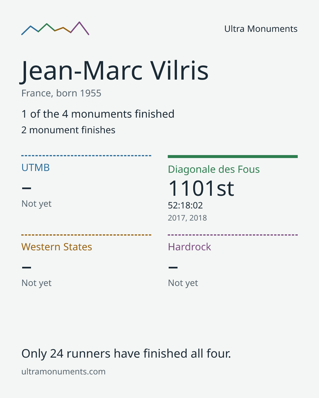 Results card for Jean-Marc Vilris