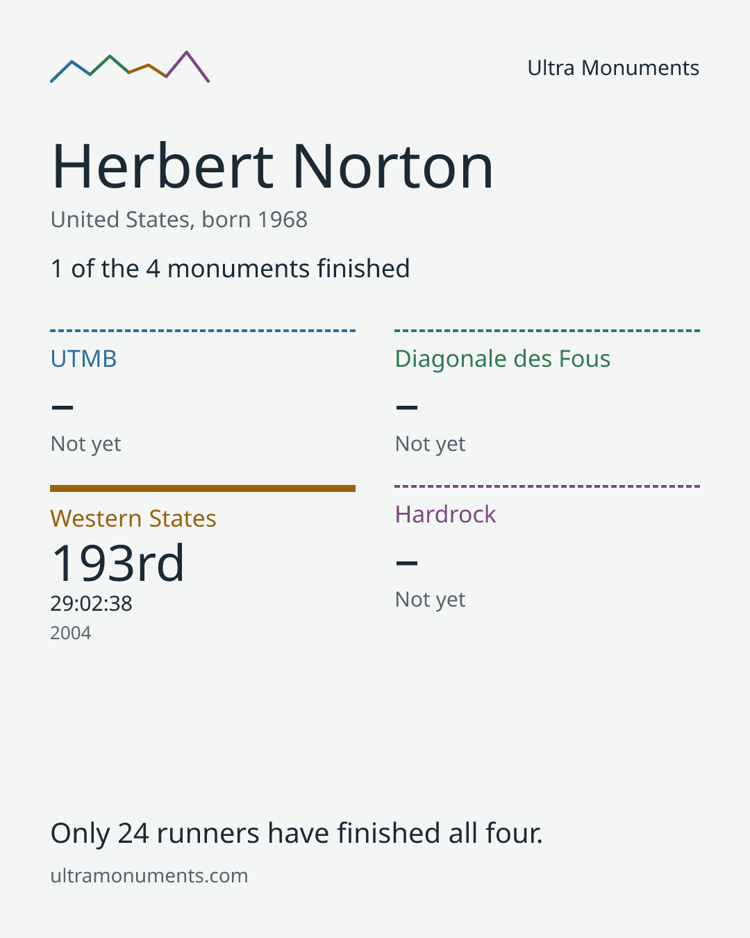 Results card for Herbert Norton