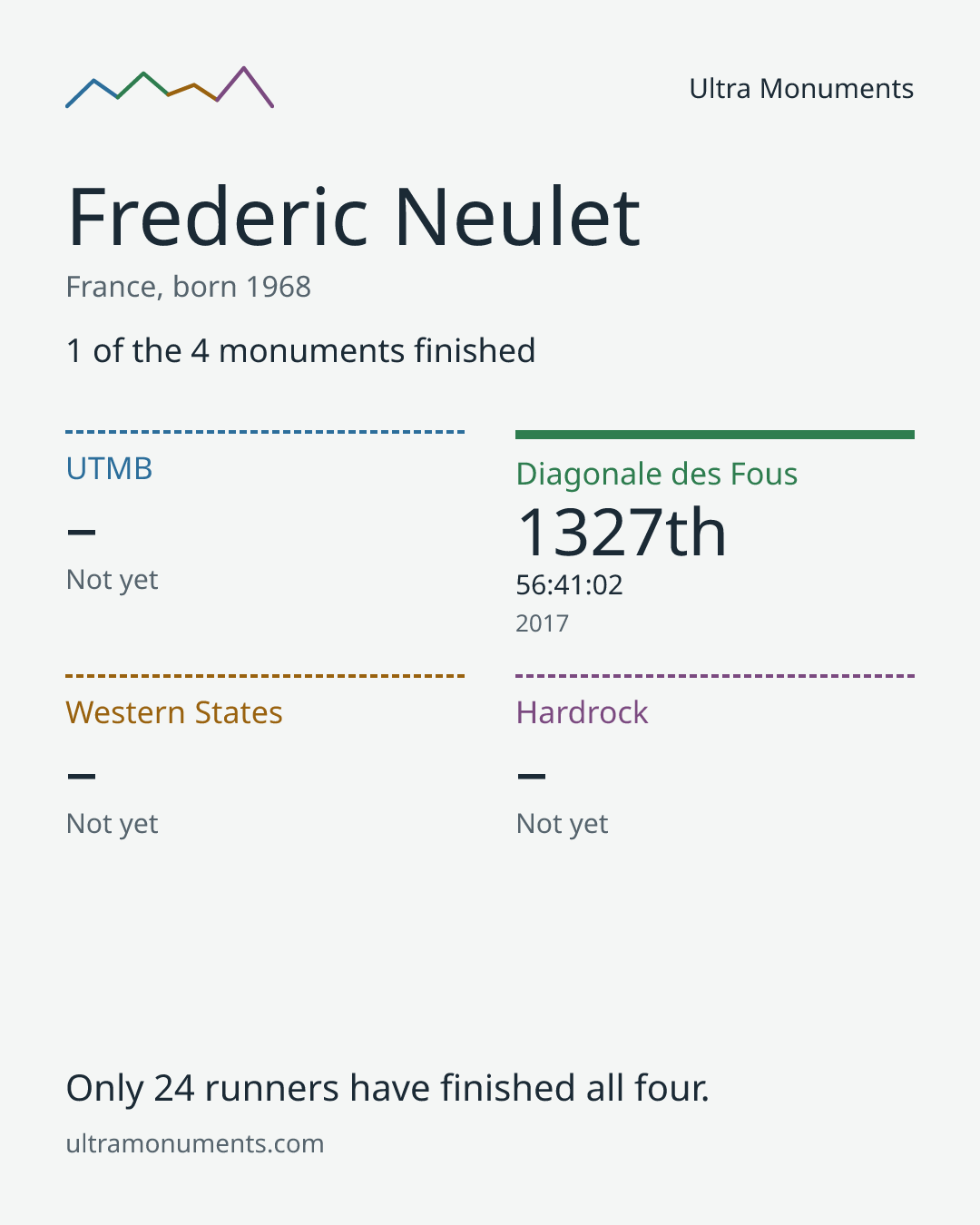 Results card for Frederic Neulet