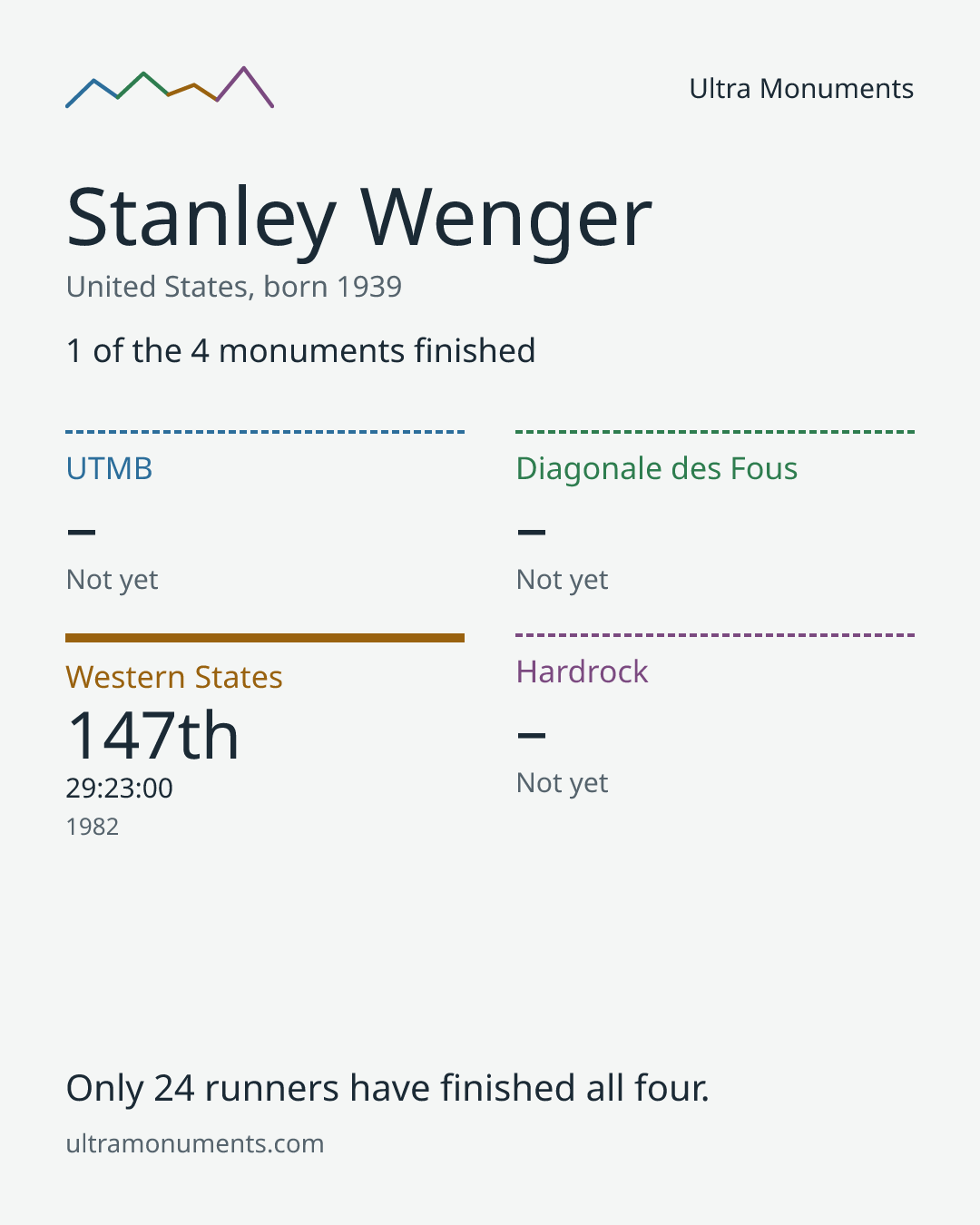 Results card for Stanley Wenger