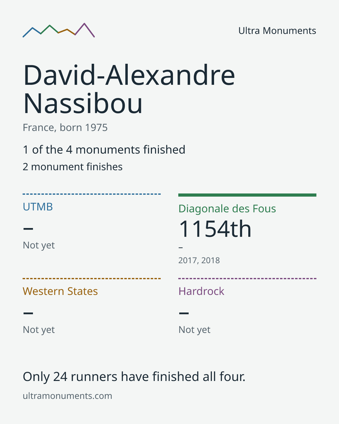 Results card for David-Alexandre Nassibou