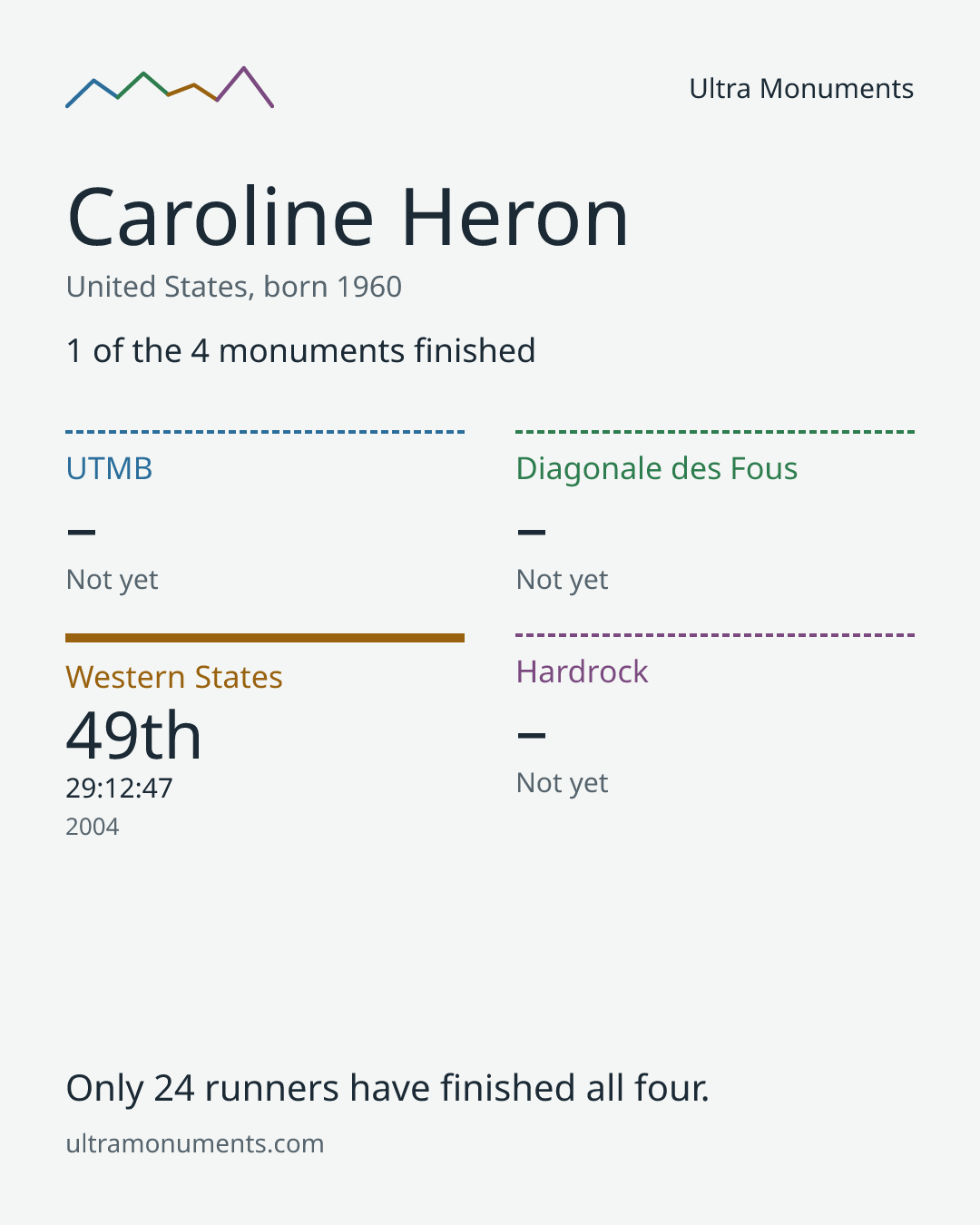 Results card for Caroline Heron