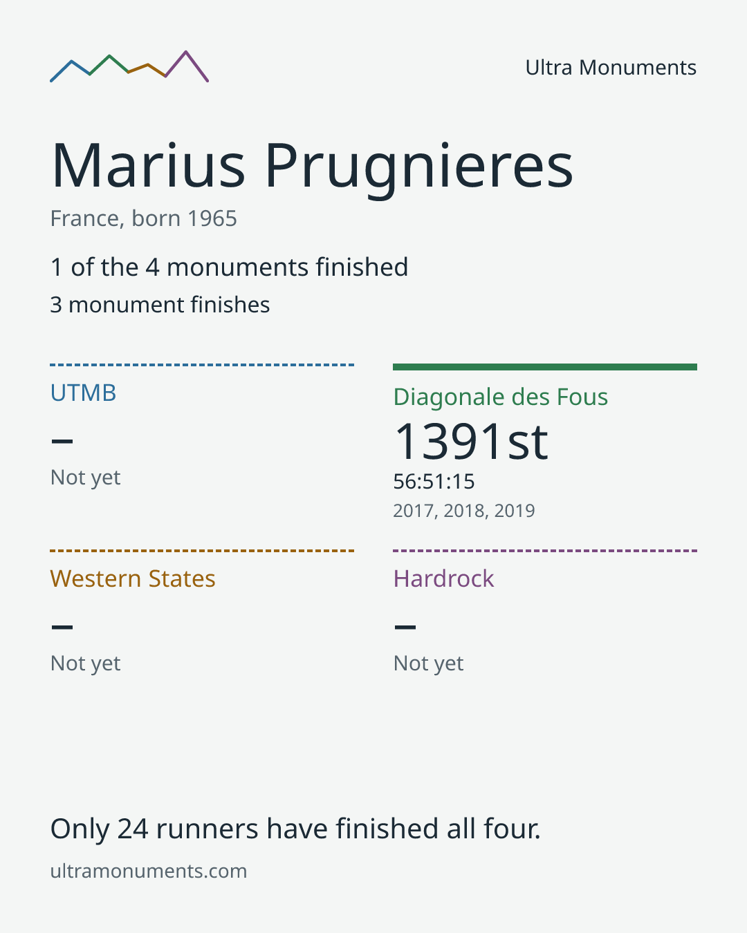 Results card for Marius Prugnieres