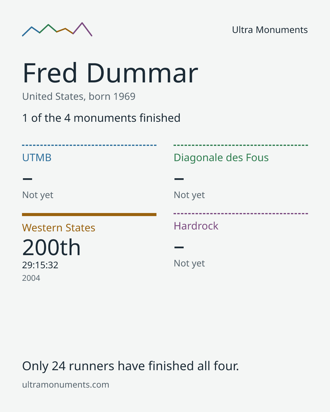 Results card for Fred Dummar