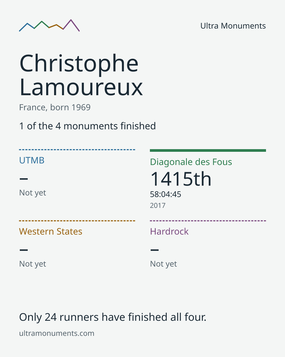 Results card for Christophe Lamoureux