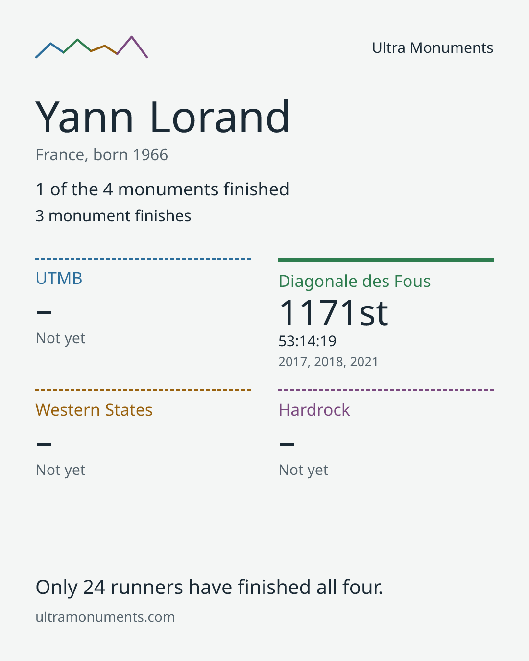 Results card for Yann Lorand