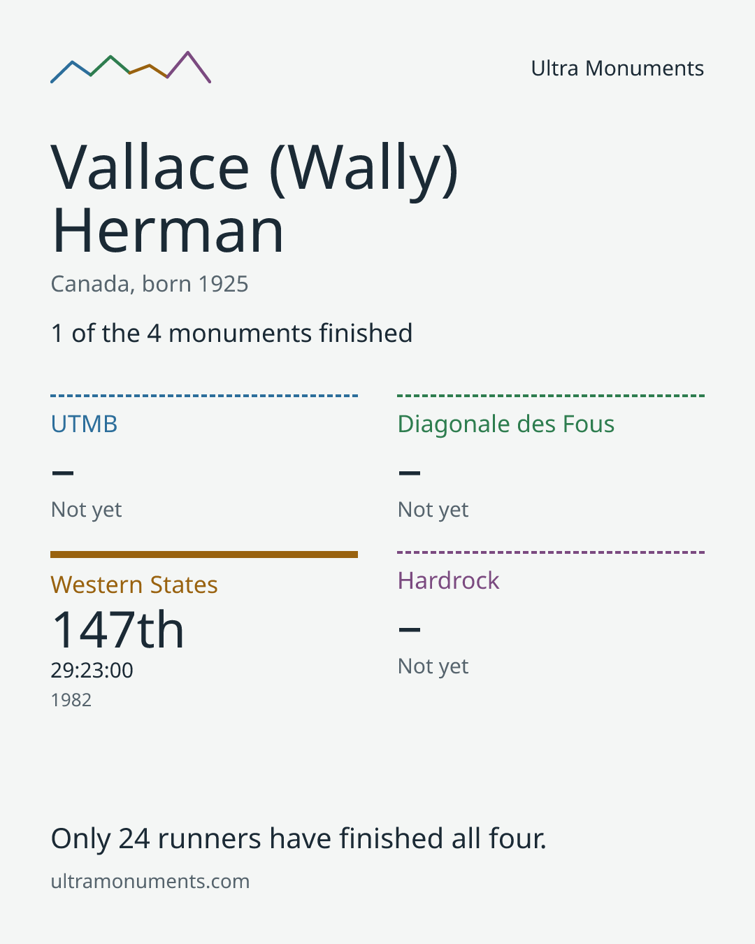 Results card for Vallace (Wally) Herman