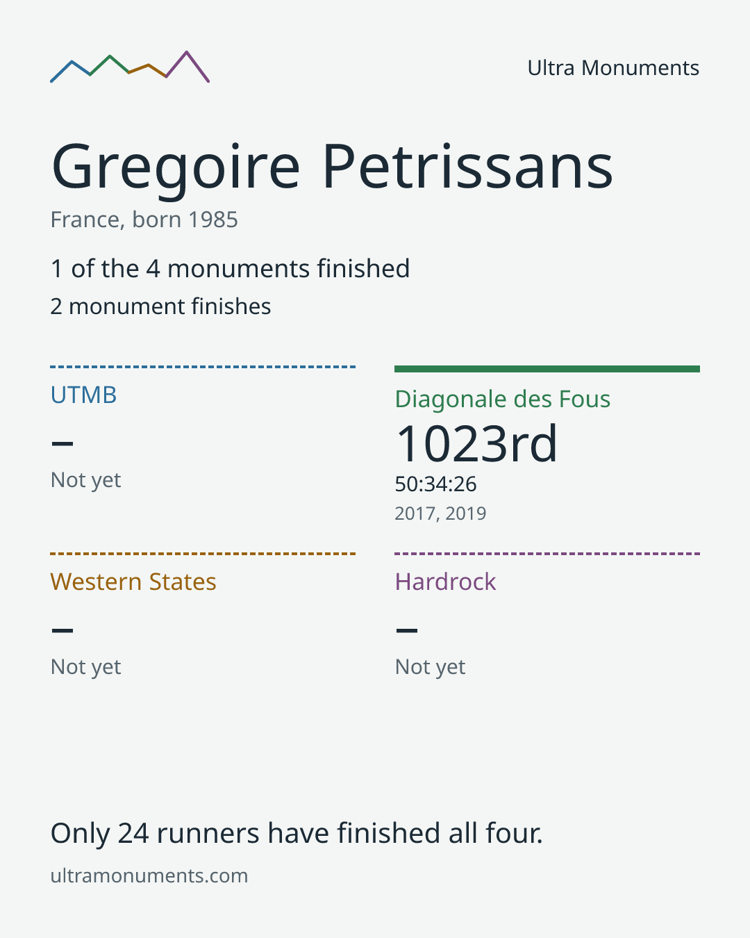 Results card for Gregoire Petrissans