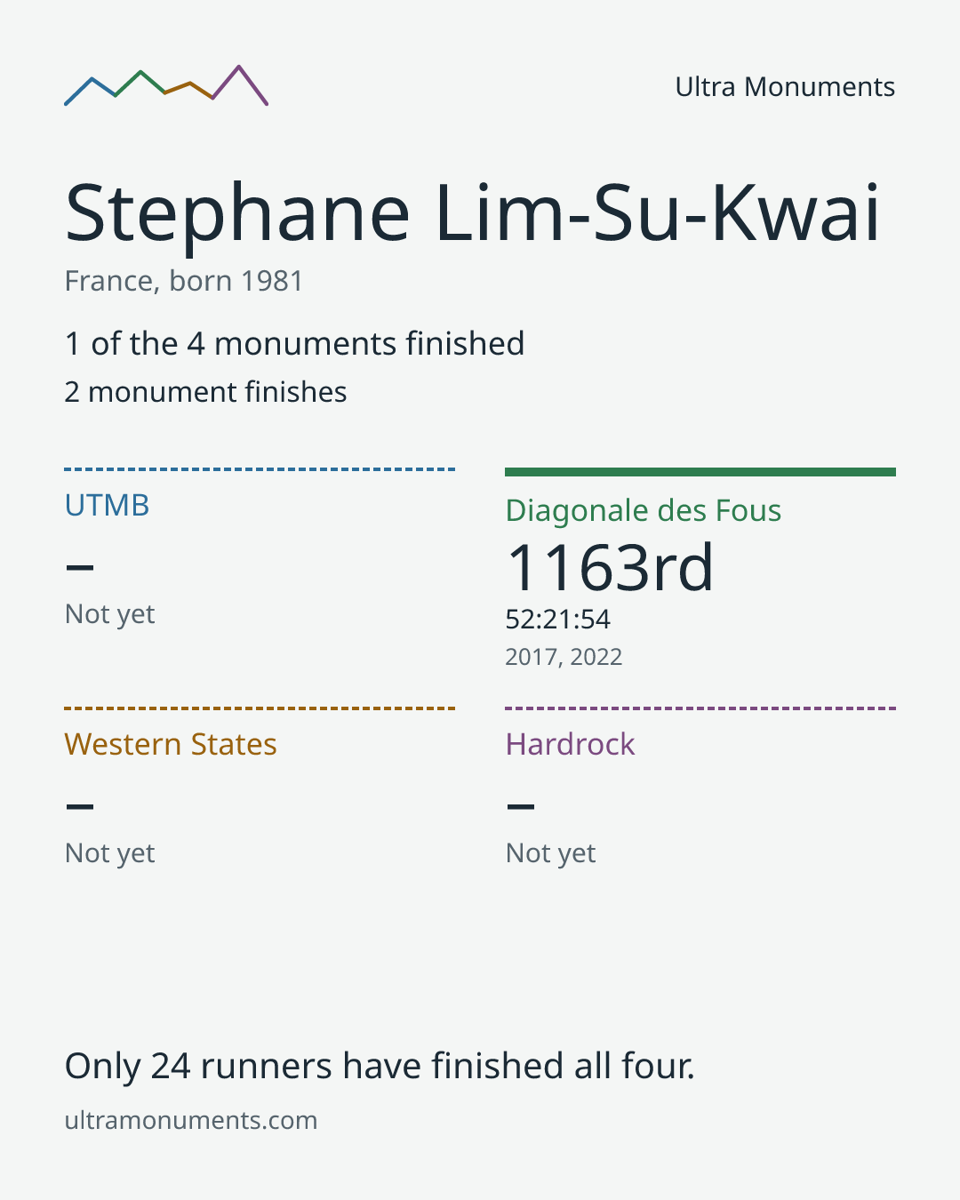 Results card for Stephane Lim-Su-Kwai
