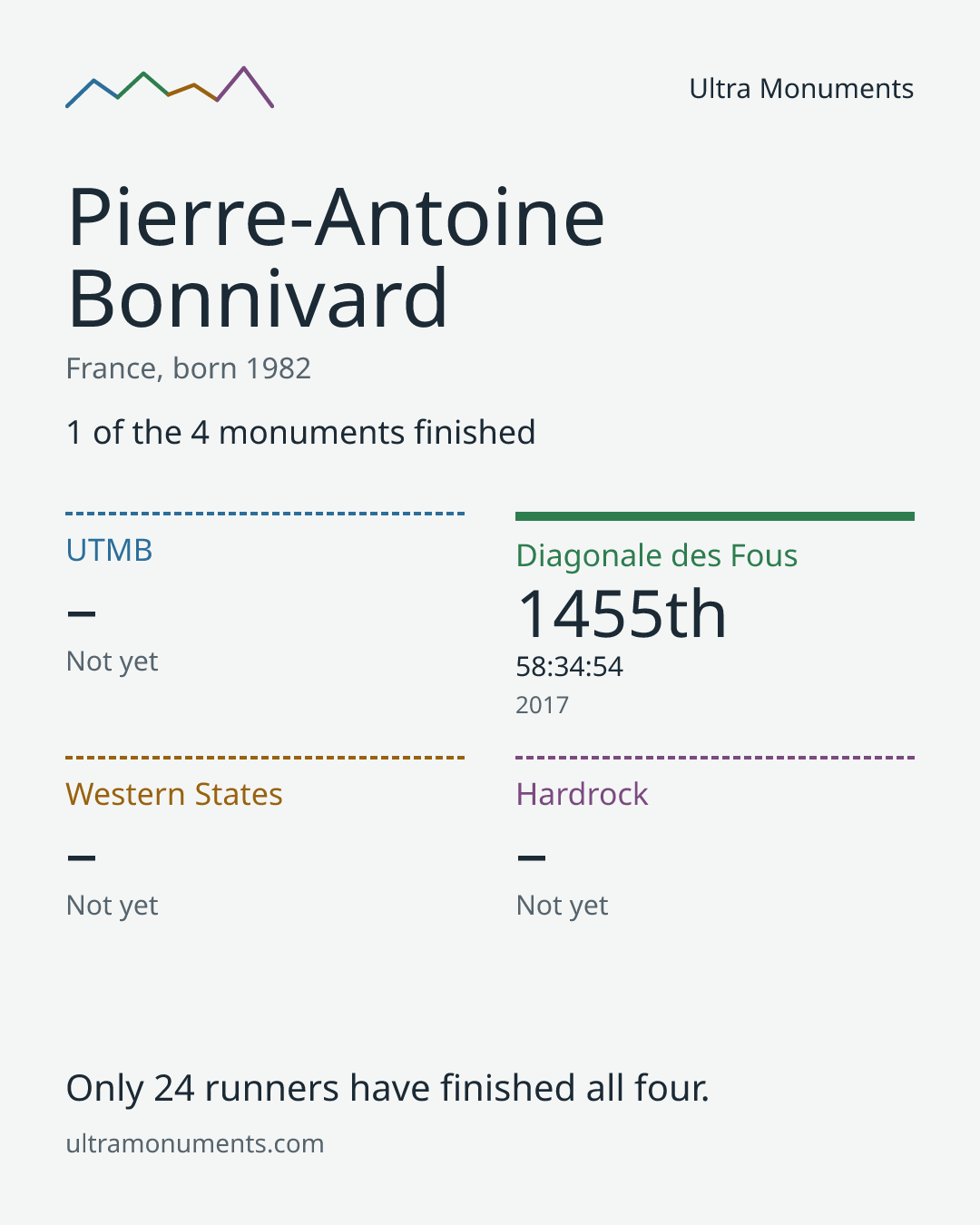 Results card for Pierre-Antoine Bonnivard