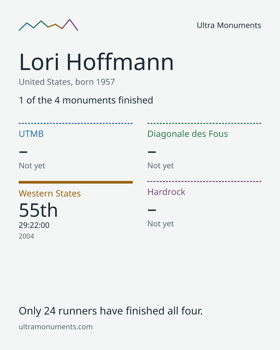 Results card for Lori Hoffmann