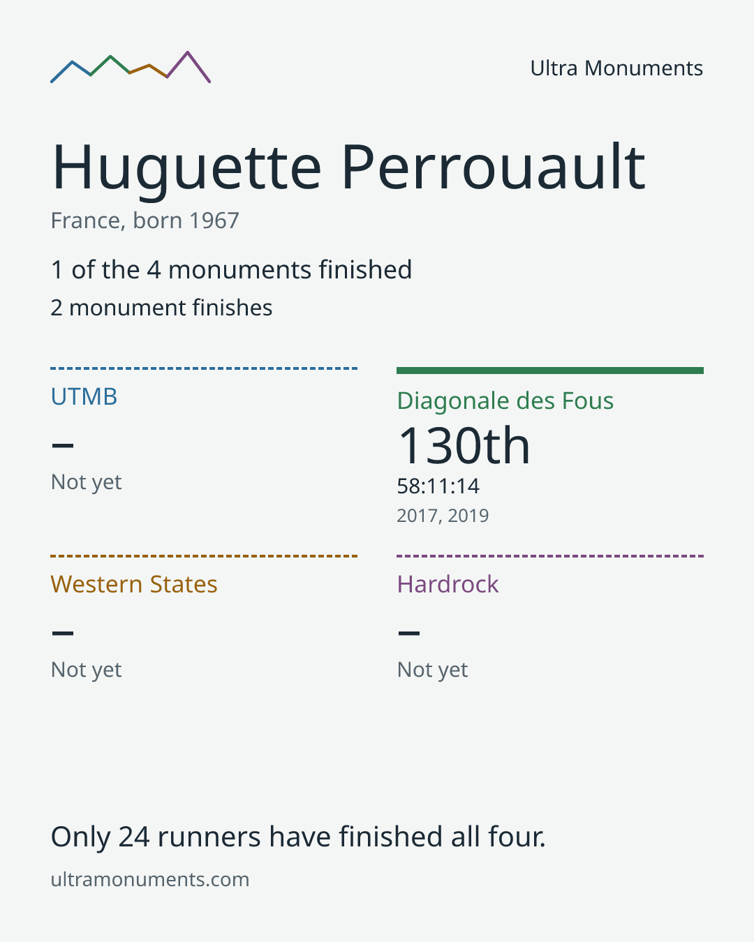 Results card for Huguette Perrouault