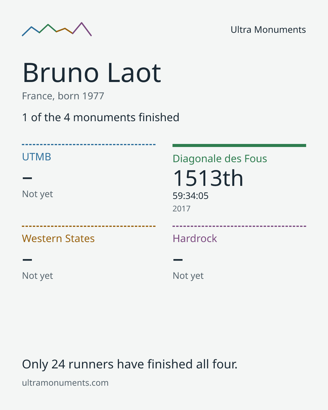 Results card for Bruno Laot