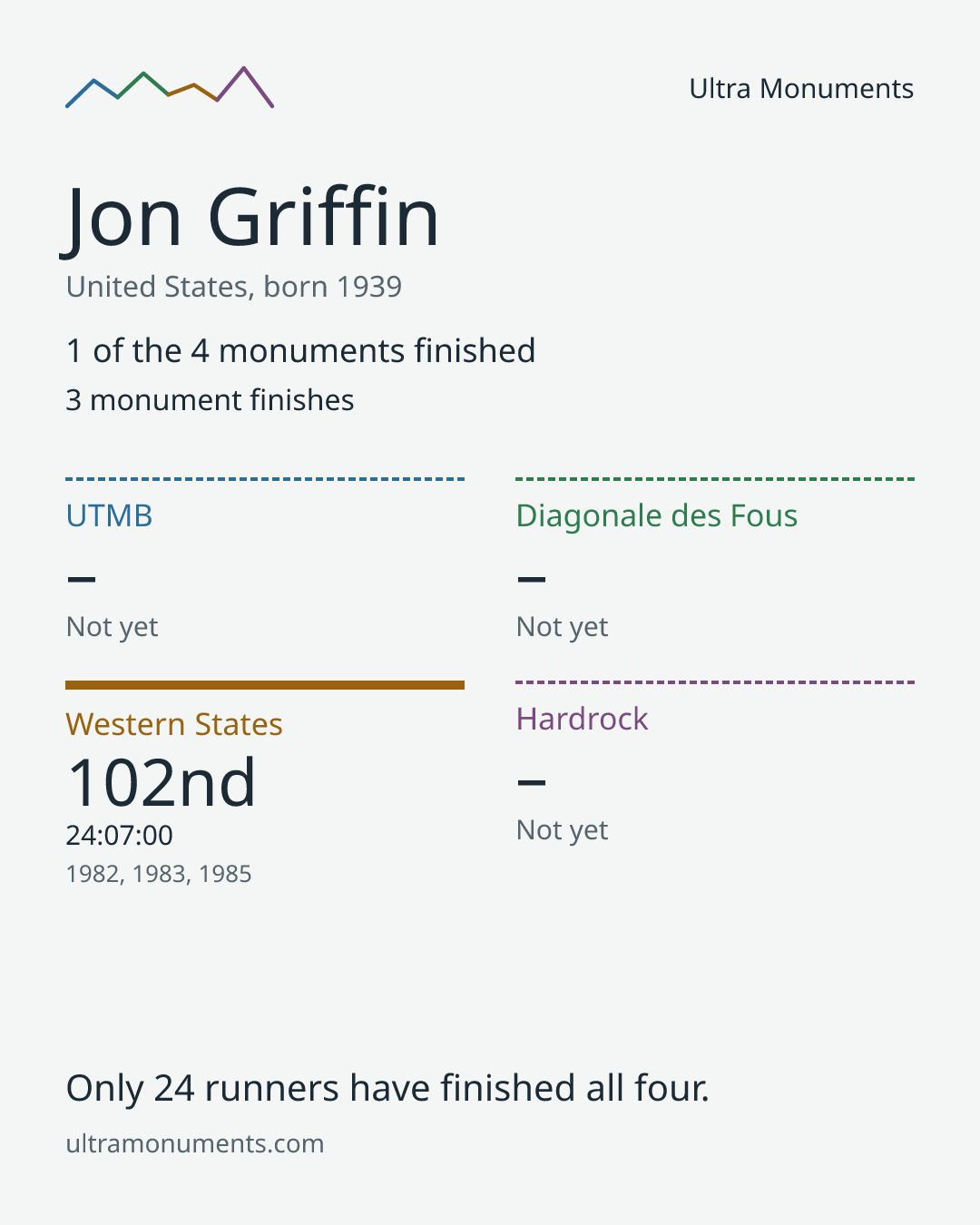 Results card for Jon Griffin