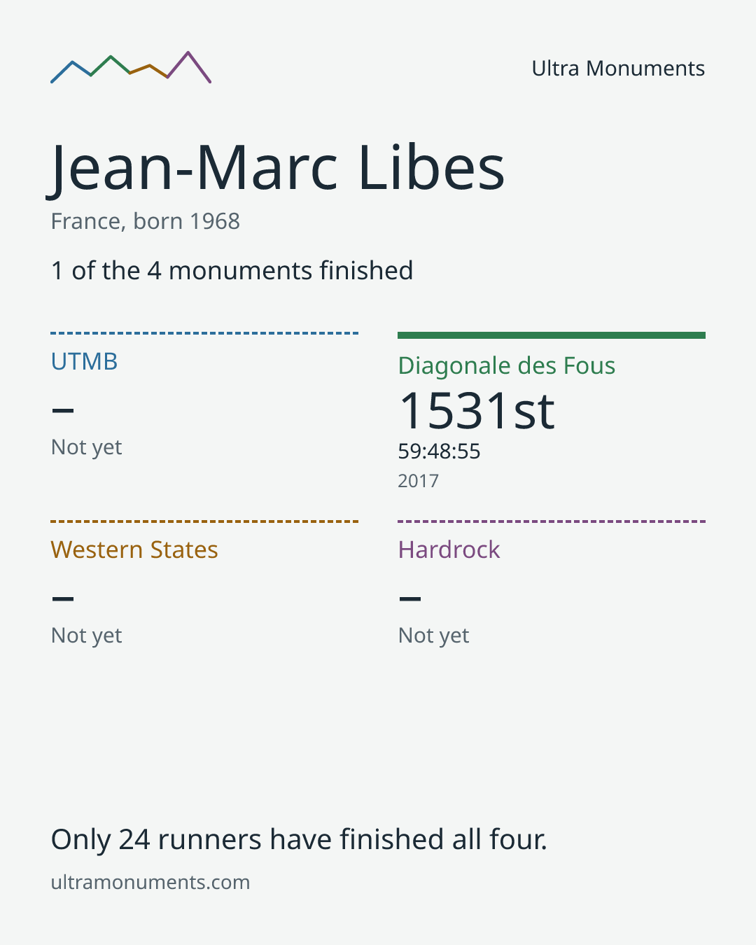 Results card for Jean-Marc Libes