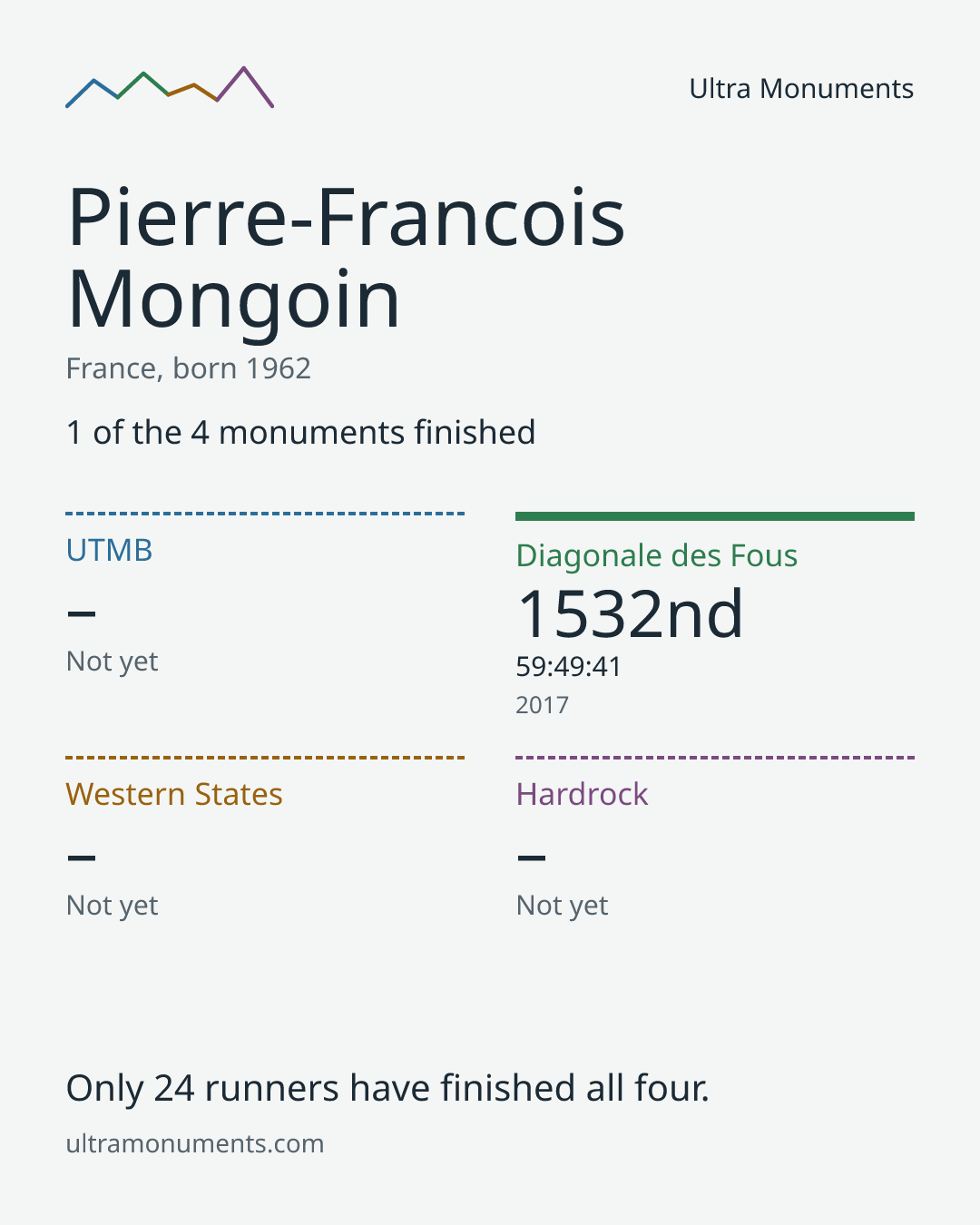 Results card for Pierre-Francois Mongoin