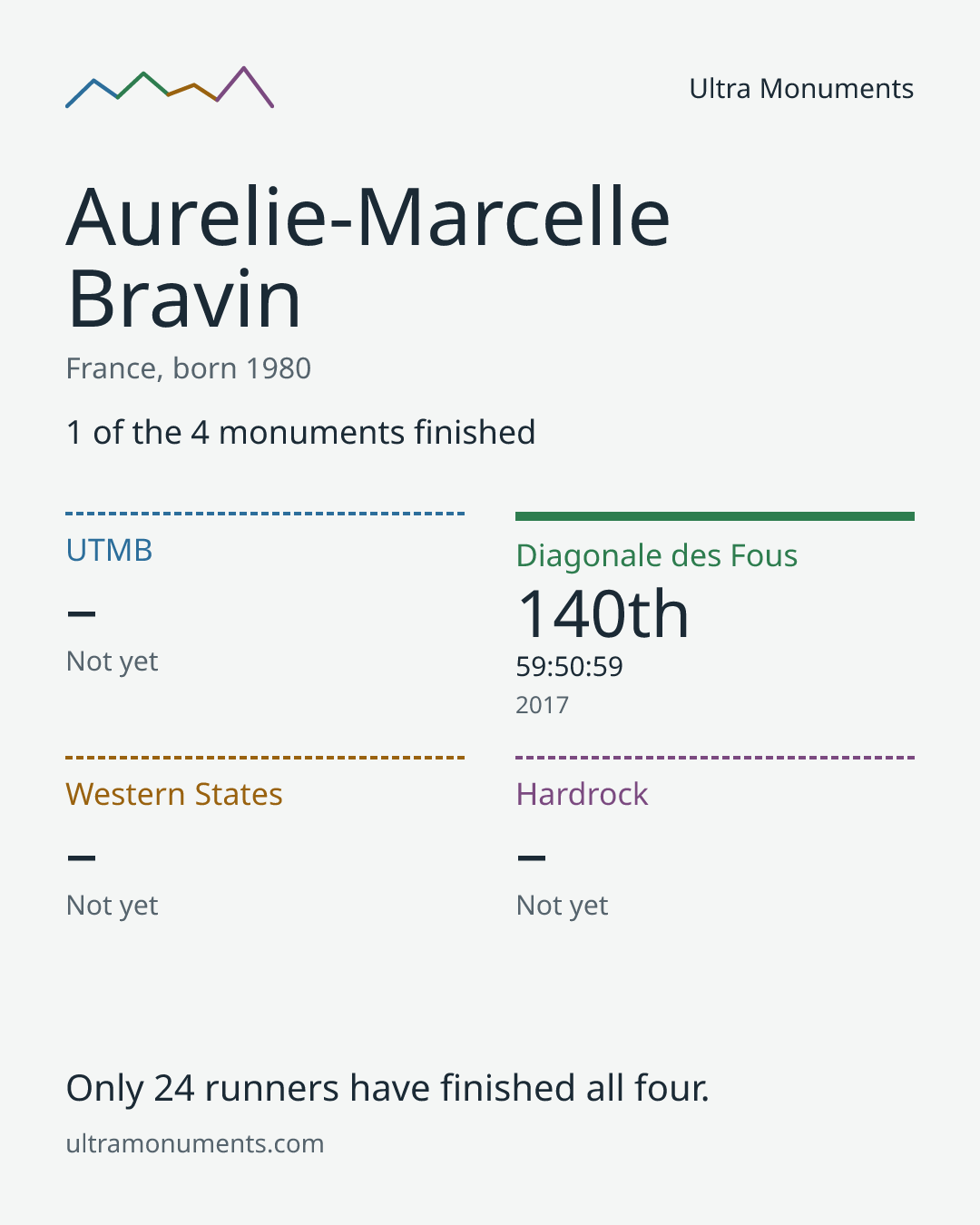 Results card for Aurelie-Marcelle Bravin