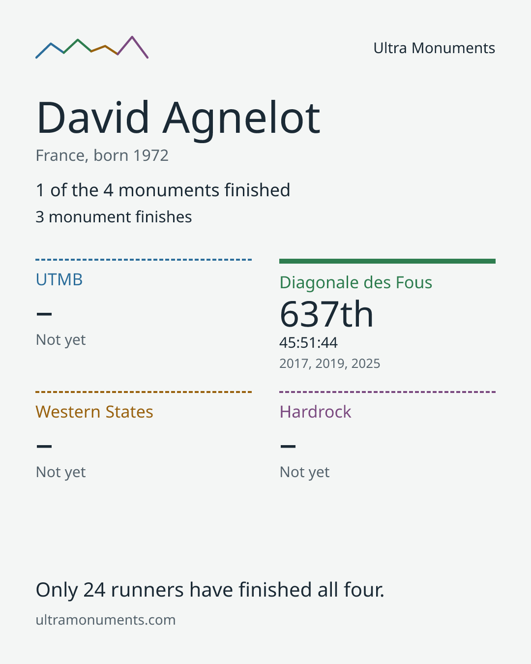Results card for David Agnelot