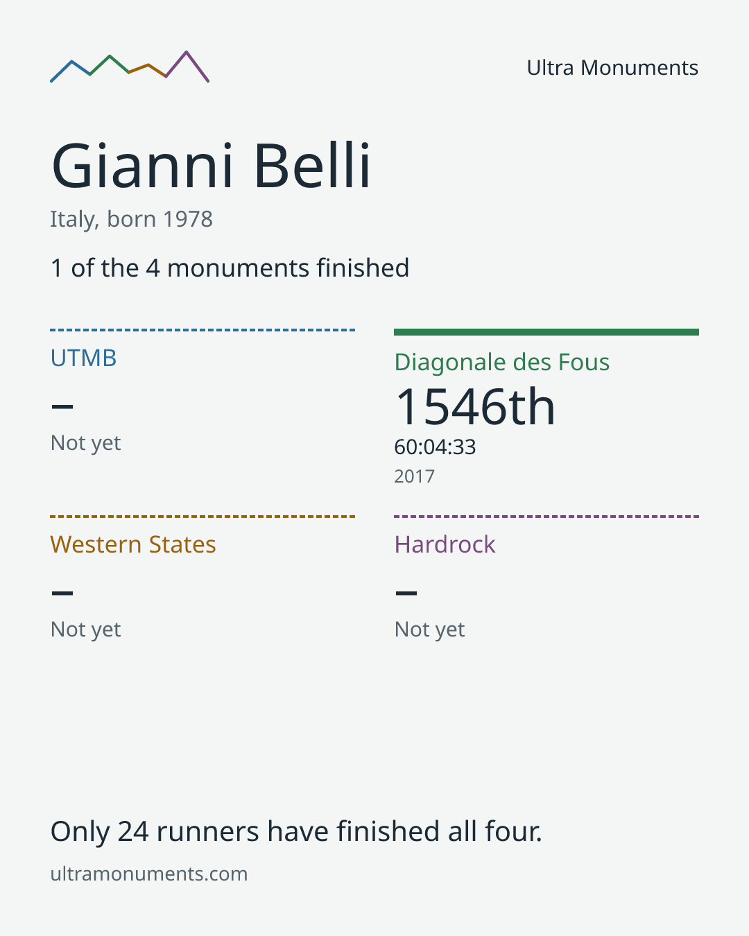 Results card for Gianni Belli