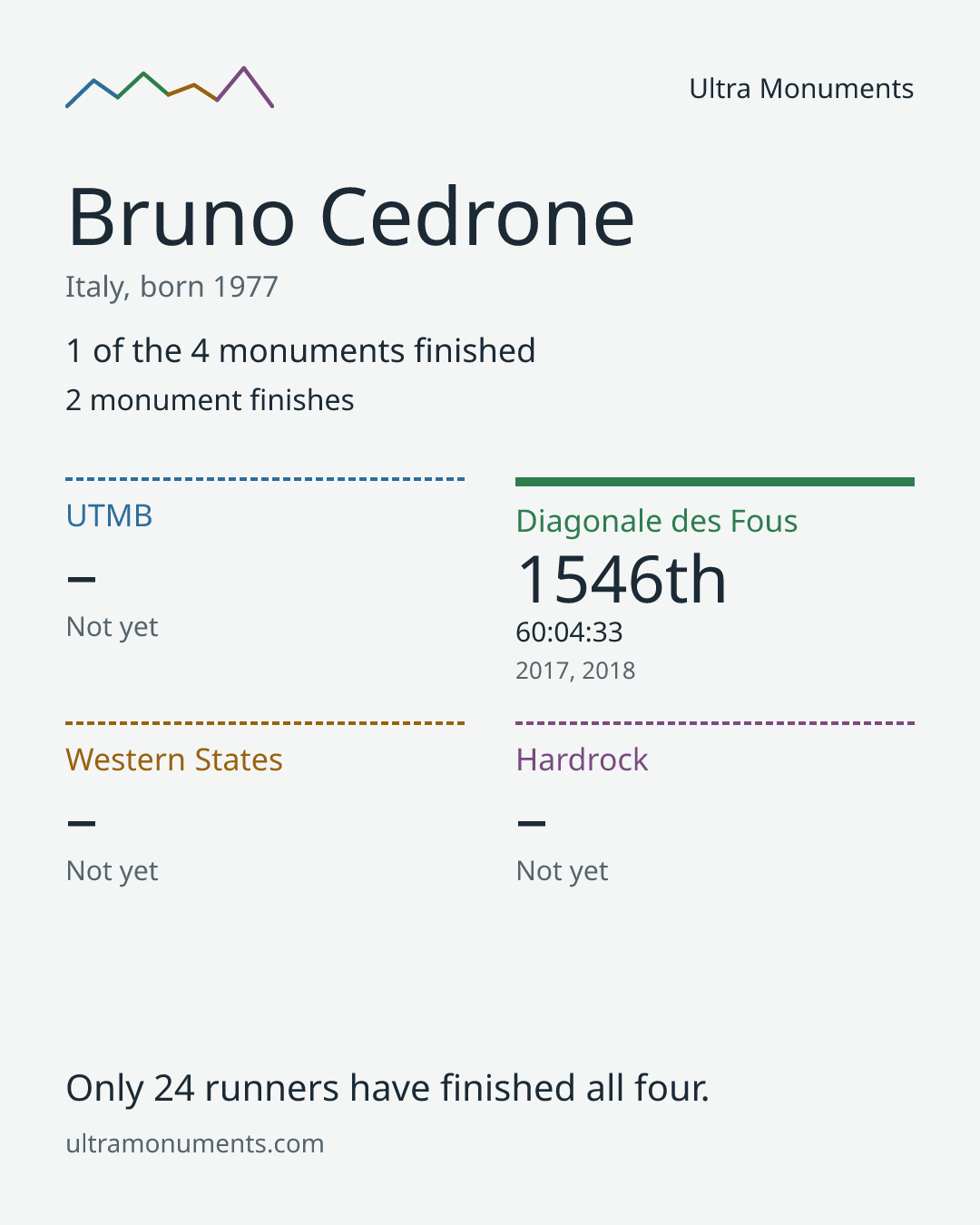 Results card for Bruno Cedrone