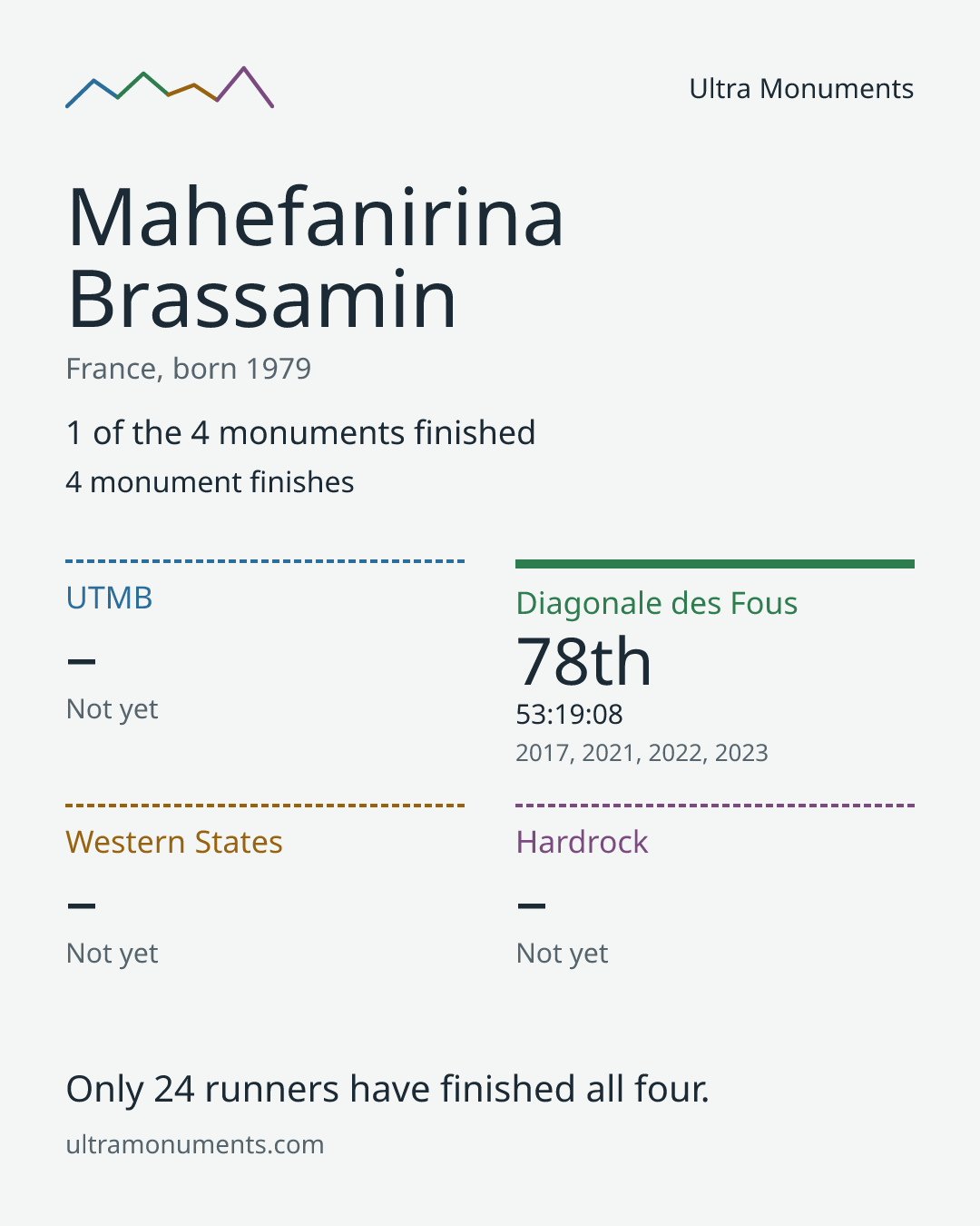 Results card for Mahefanirina Brassamin