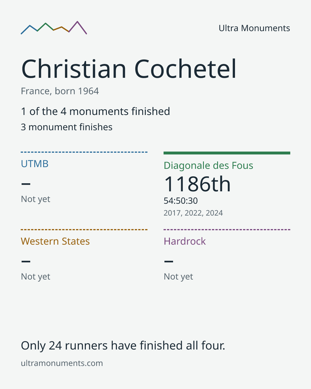 Results card for Christian Cochetel