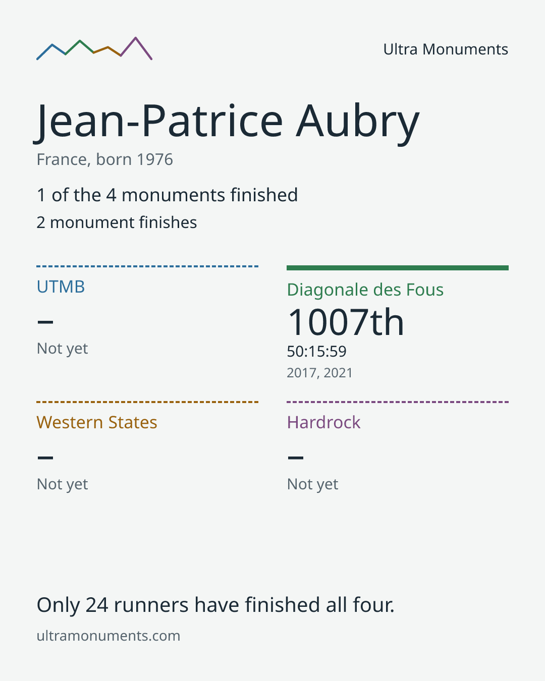Results card for Jean-Patrice Aubry
