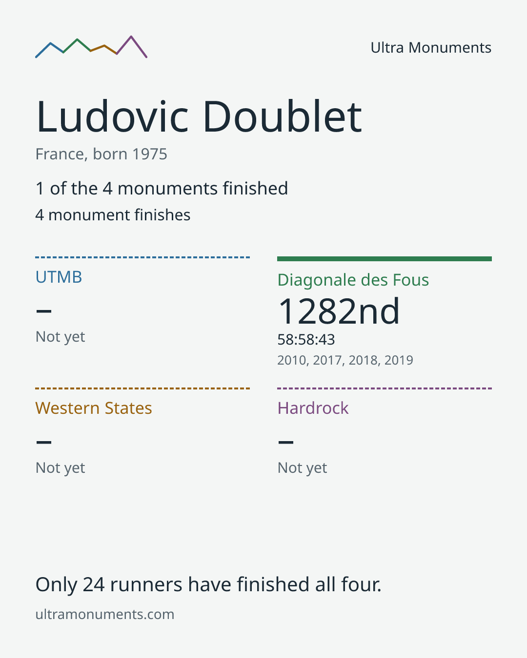 Results card for Ludovic Doublet