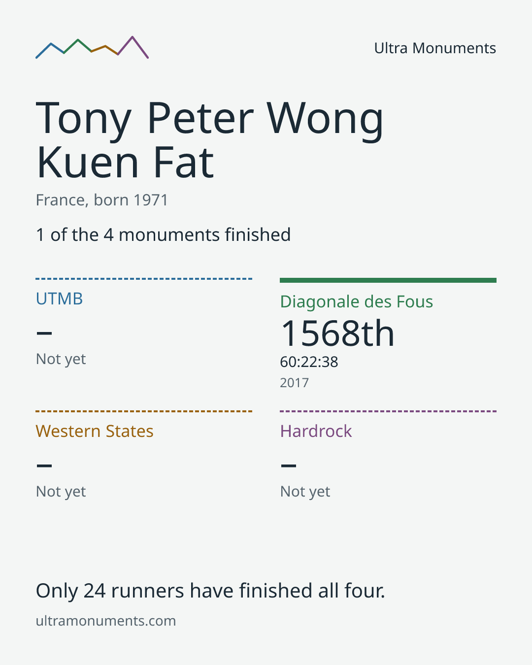 Results card for Tony Peter Wong Kuen Fat