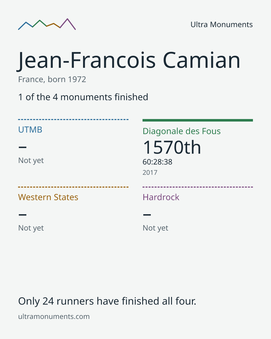 Results card for Jean-Francois Camian
