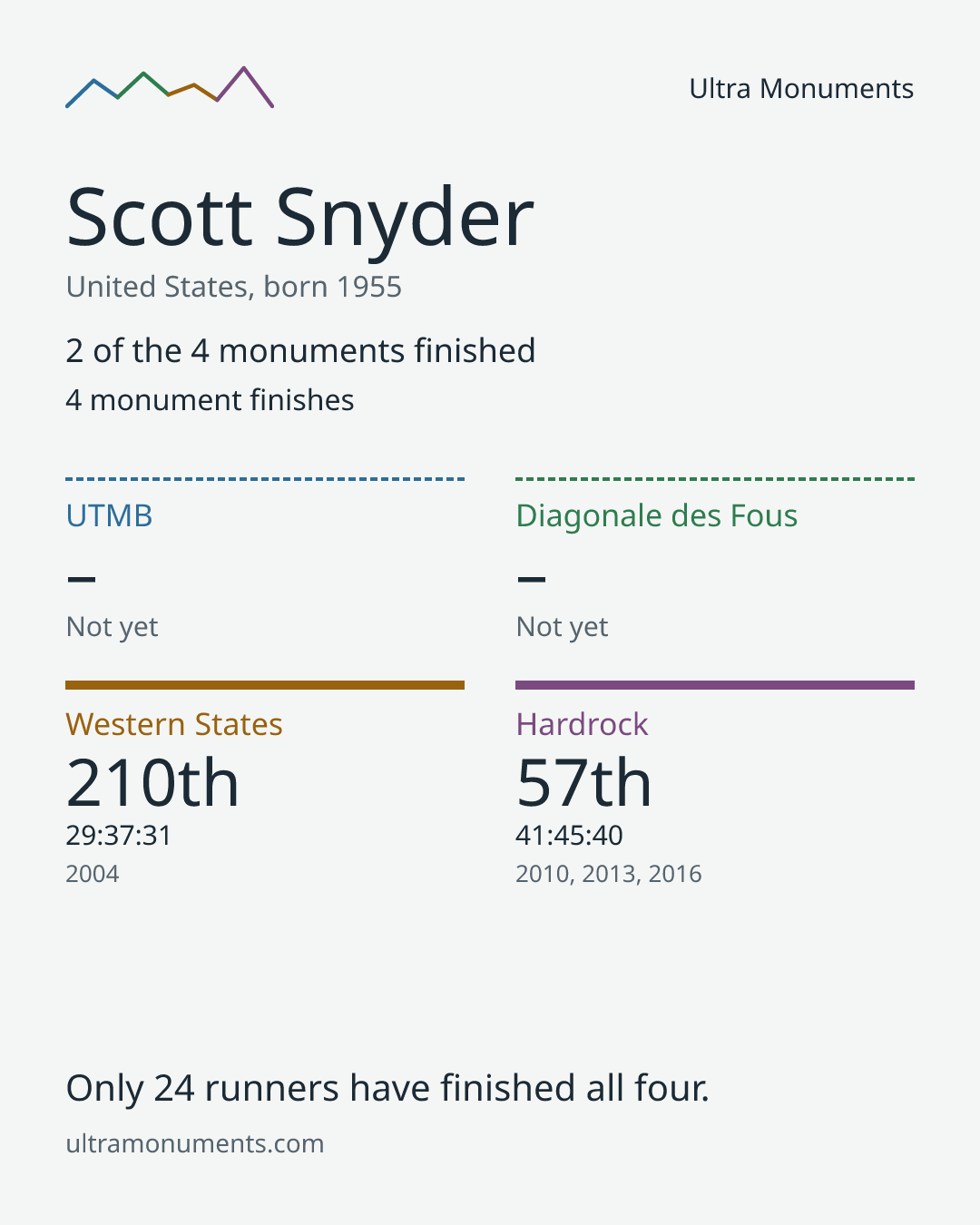Results card for Scott Snyder