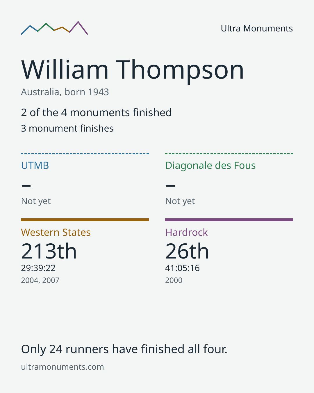 Results card for William Thompson