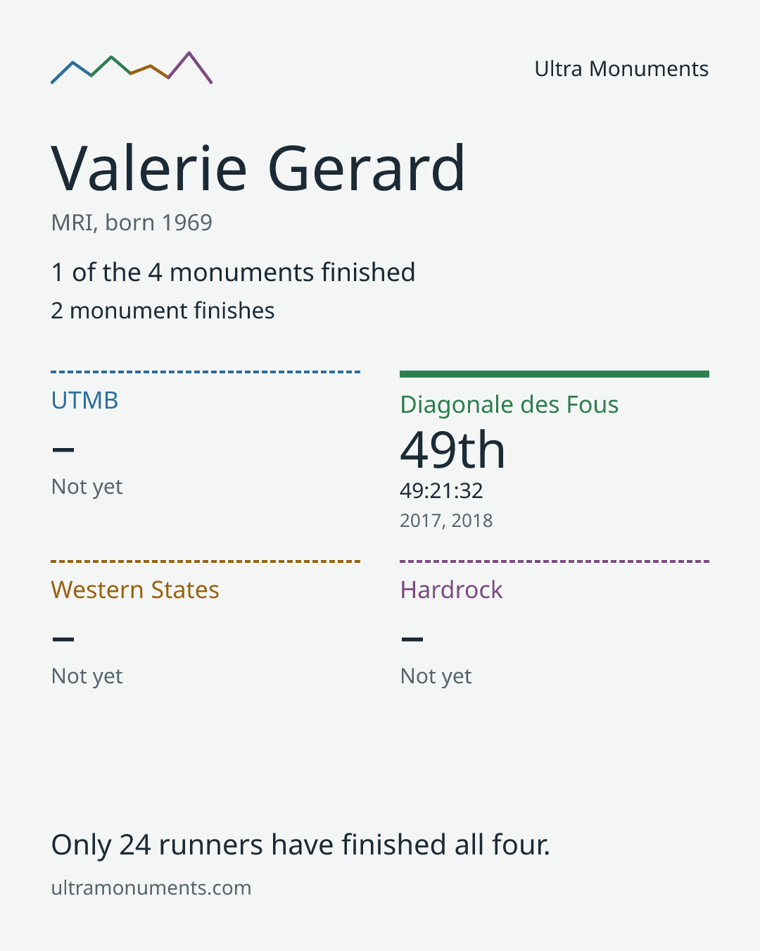Results card for Valerie Gerard